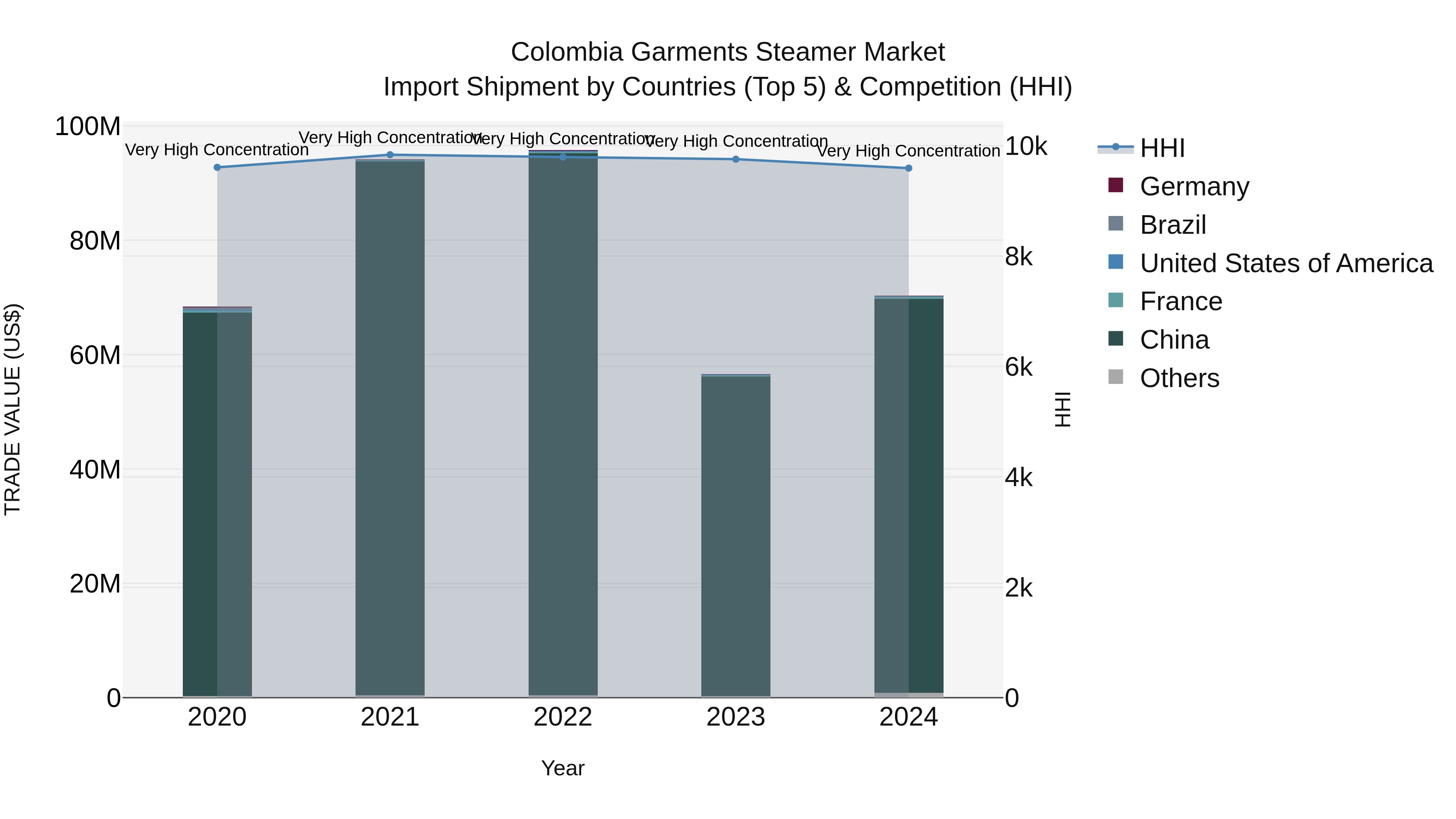 Colombia Garments Steamer Market: Top 5 Importing Countries and Market Competition (HHI) Analysis