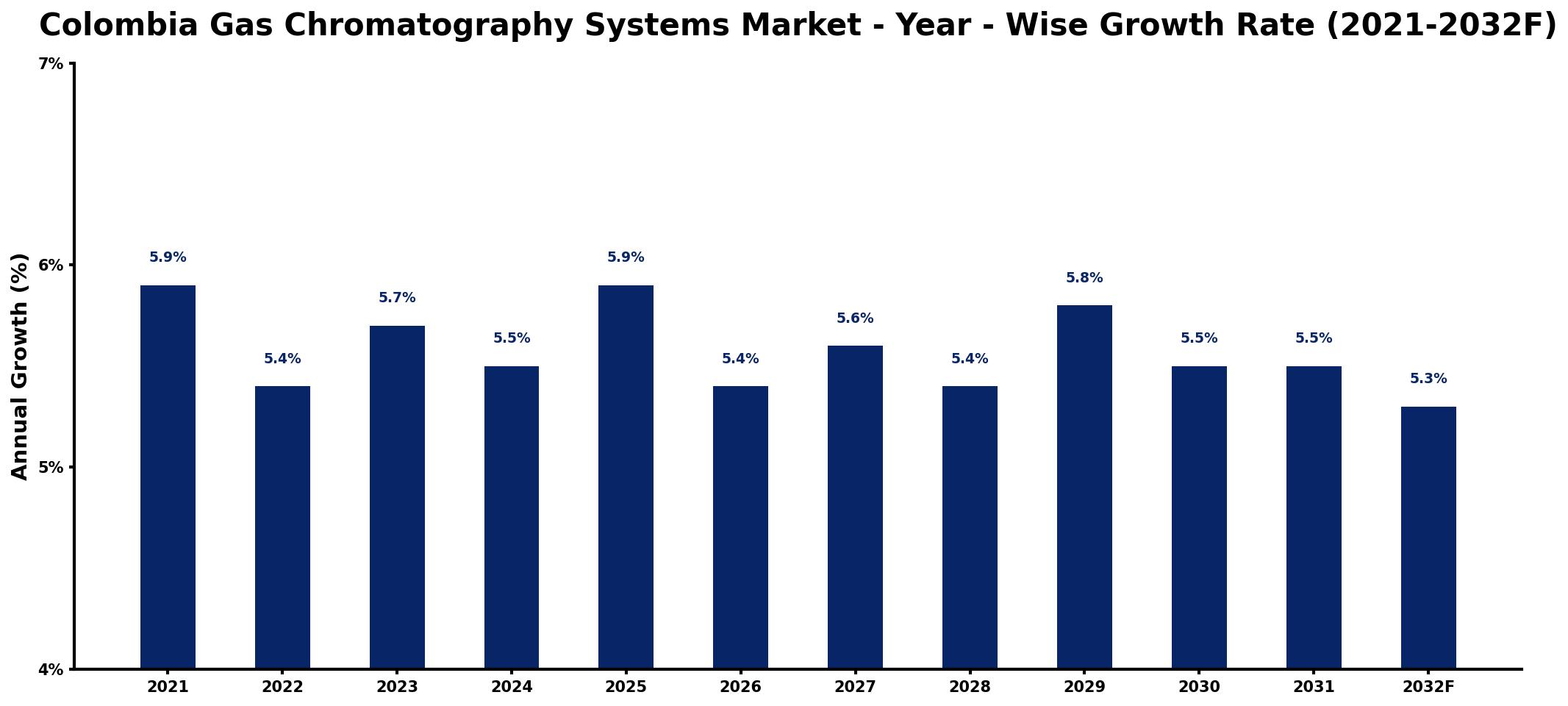 Colombia Gas Chromatography Systems Market Year-wise Growth Rate and Key Drivers