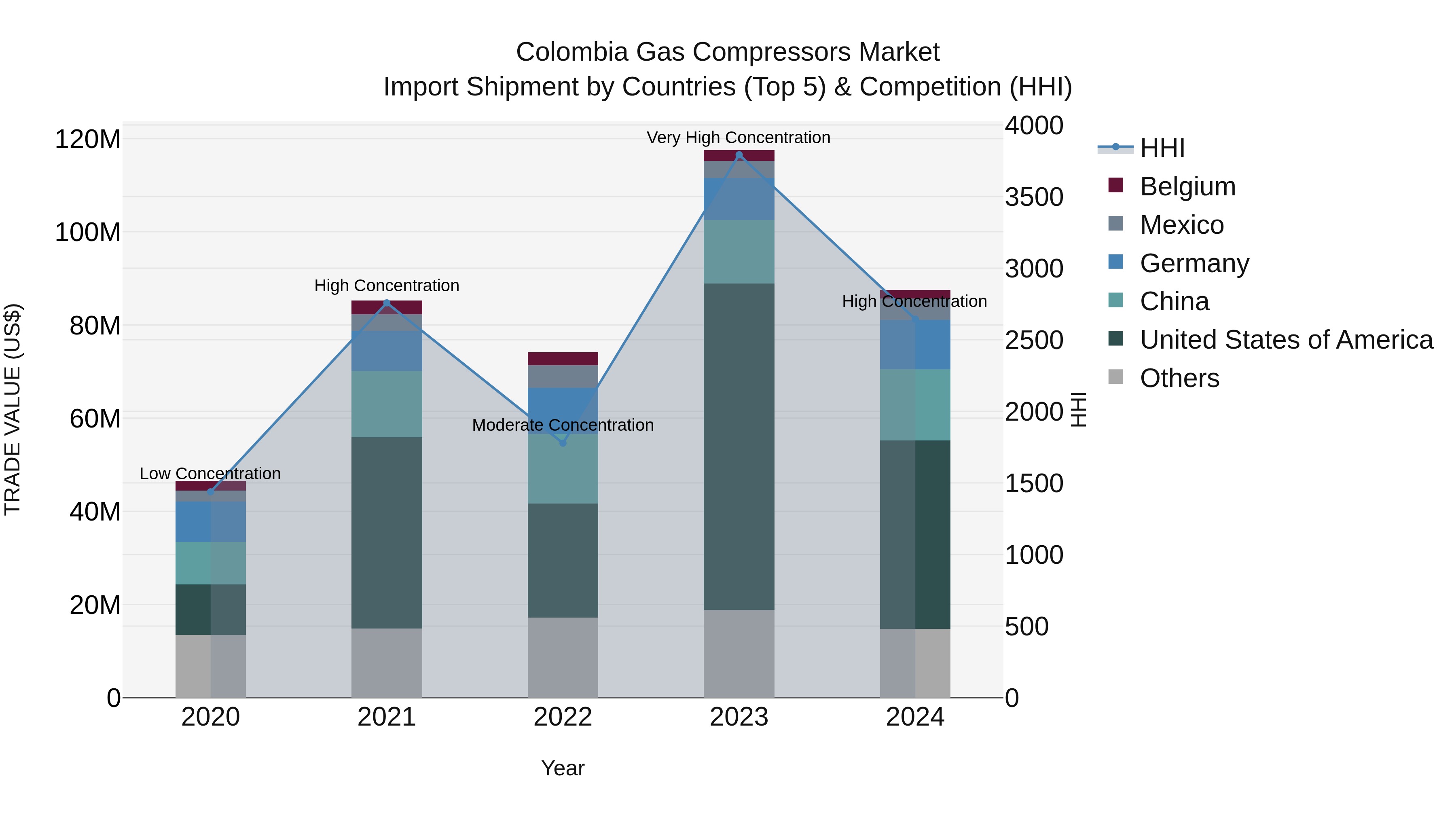 Colombia Gas Compressors Market: Top 5 Importing Countries and Market Competition (HHI) Analysis