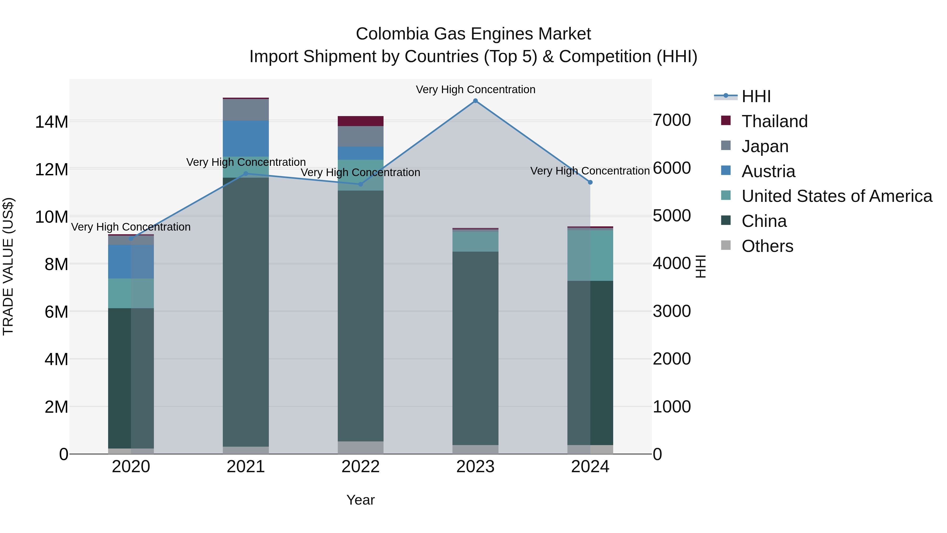 Colombia Gas Engines Market: Top 5 Importing Countries and Market Competition (HHI) Analysis