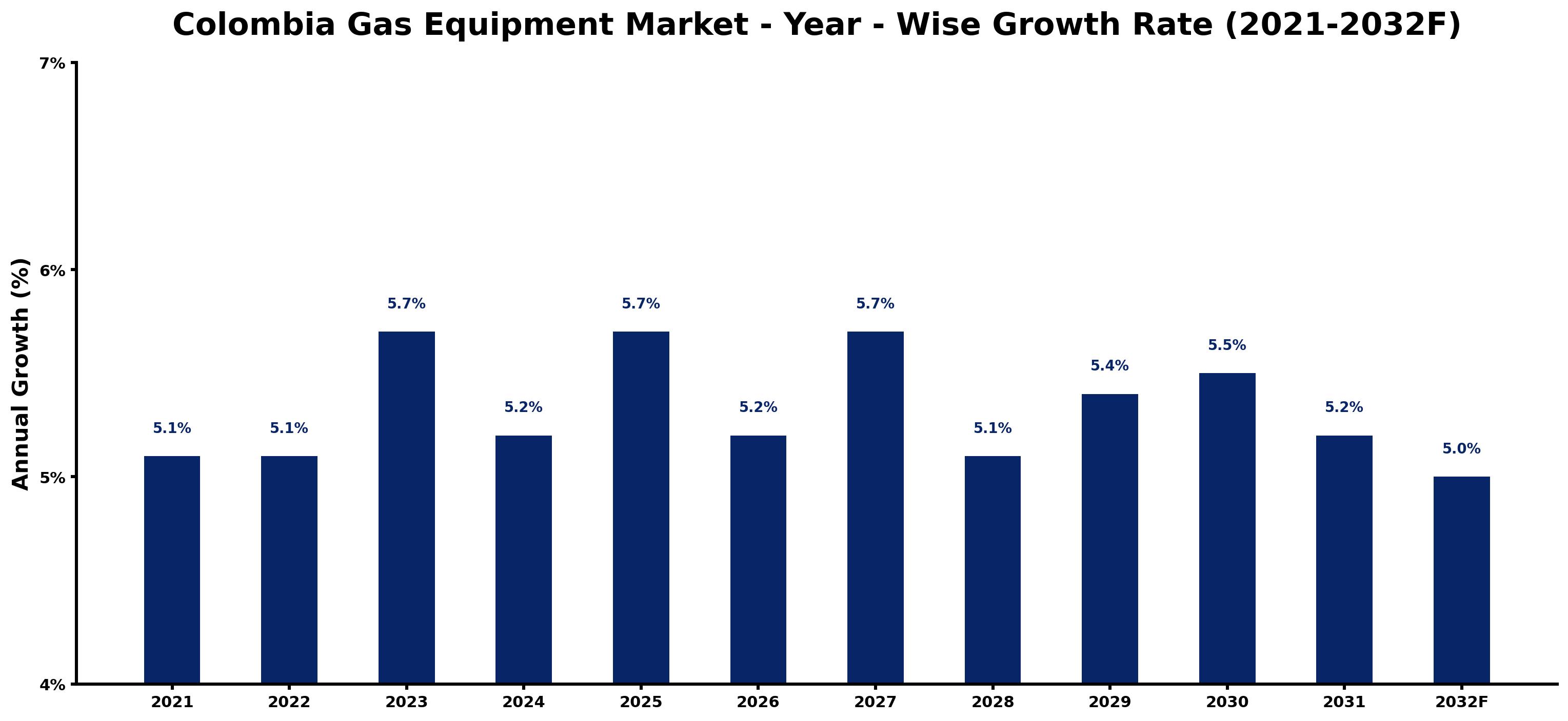 Colombia Gas Equipment Market Year-wise Growth Rate and Key Drivers