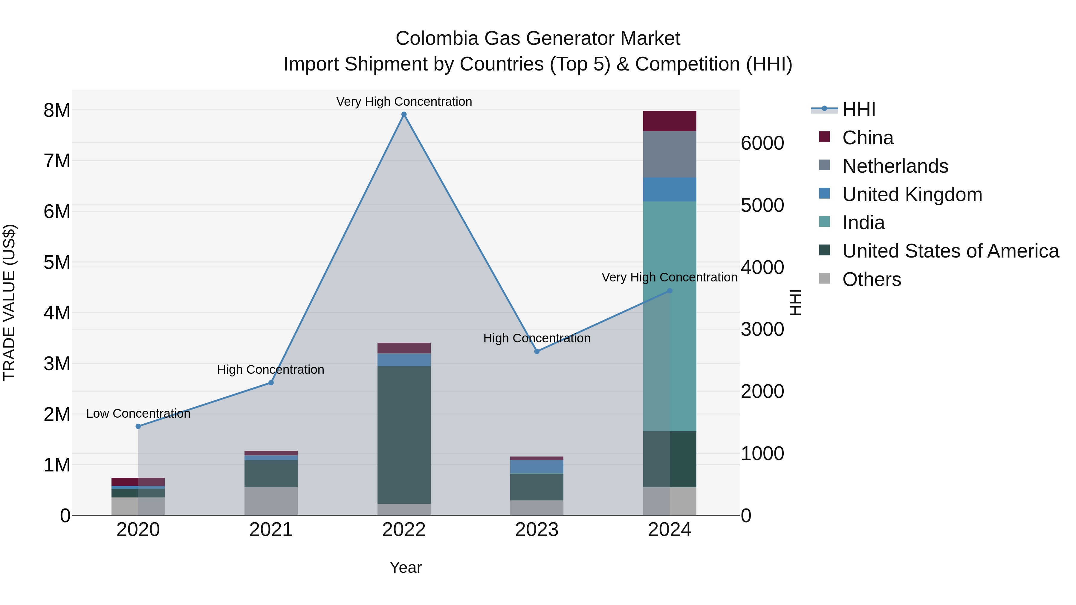 Colombia Gas Generator Market: Top 5 Importing Countries and Market Competition (HHI) Analysis