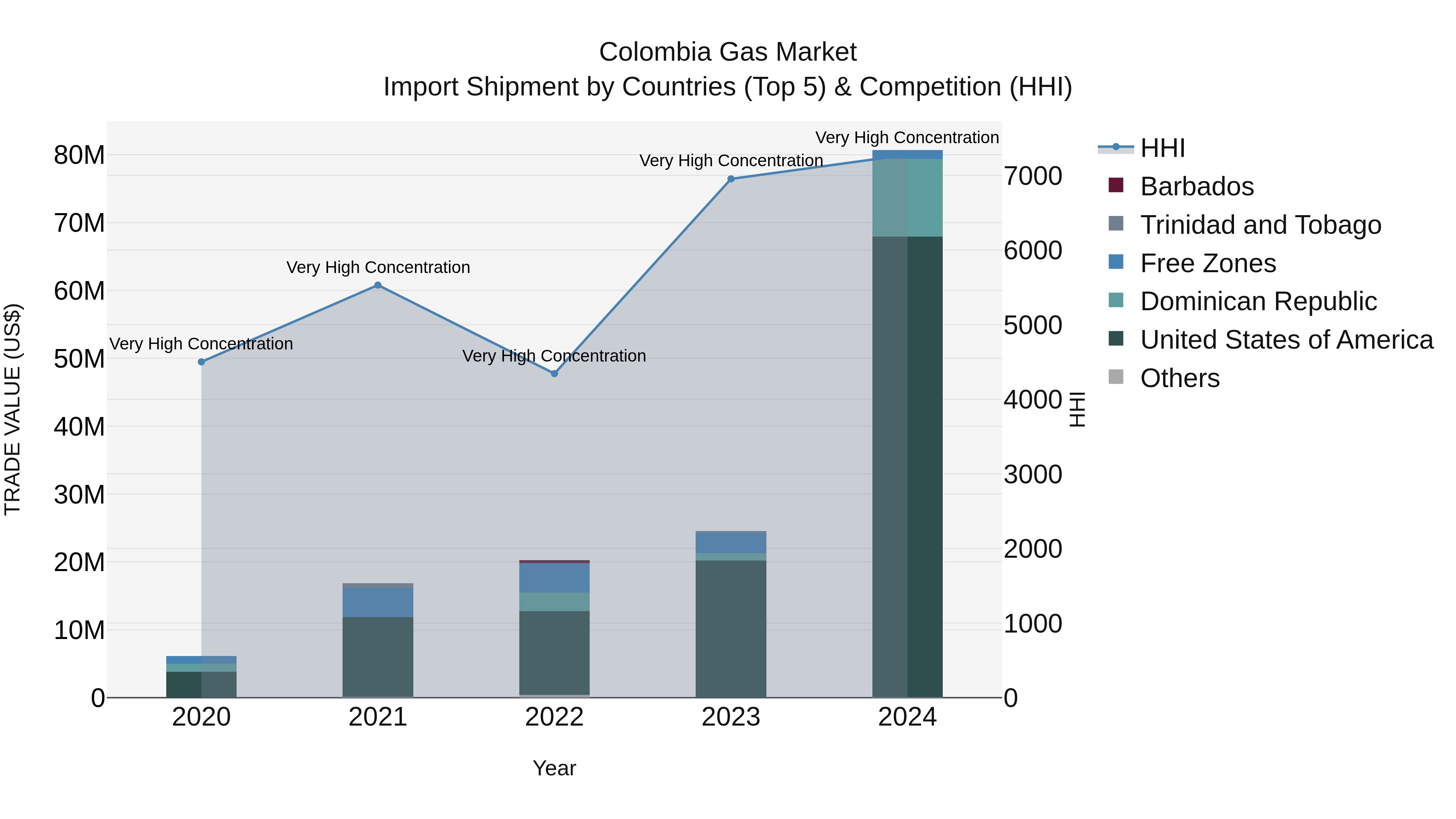 Colombia Gas Market: Top 5 Importing Countries and Market Competition (HHI) Analysis