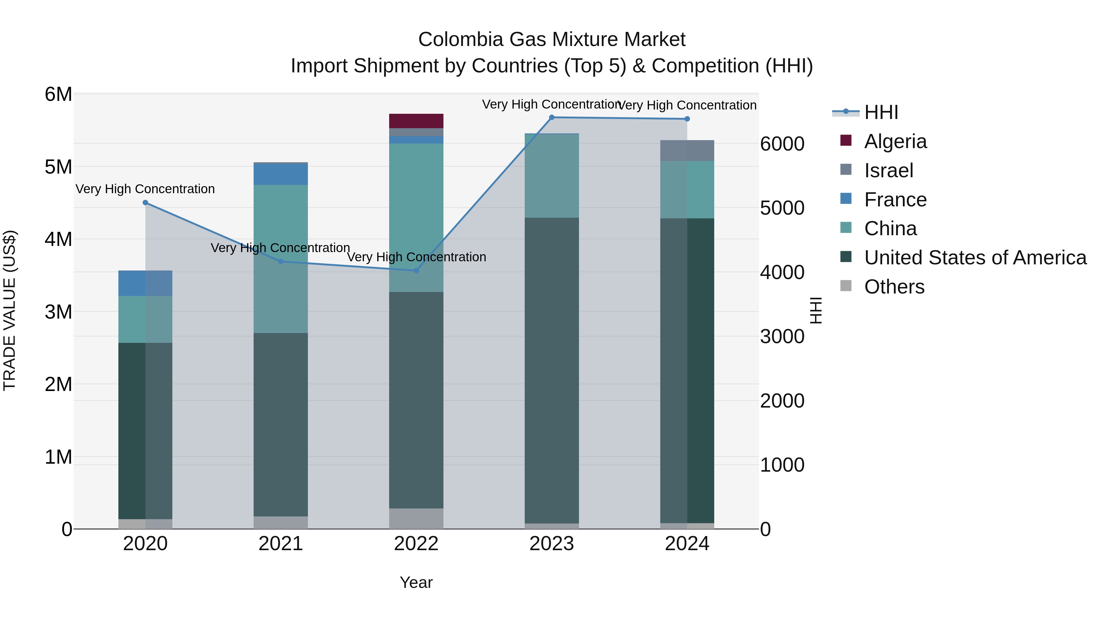 Colombia Gas Mixture Market: Top 5 Importing Countries and Market Competition (HHI) Analysis