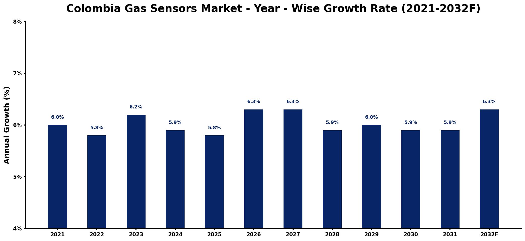 Colombia Gas Sensors Market Year-wise Growth Rate and Key Drivers