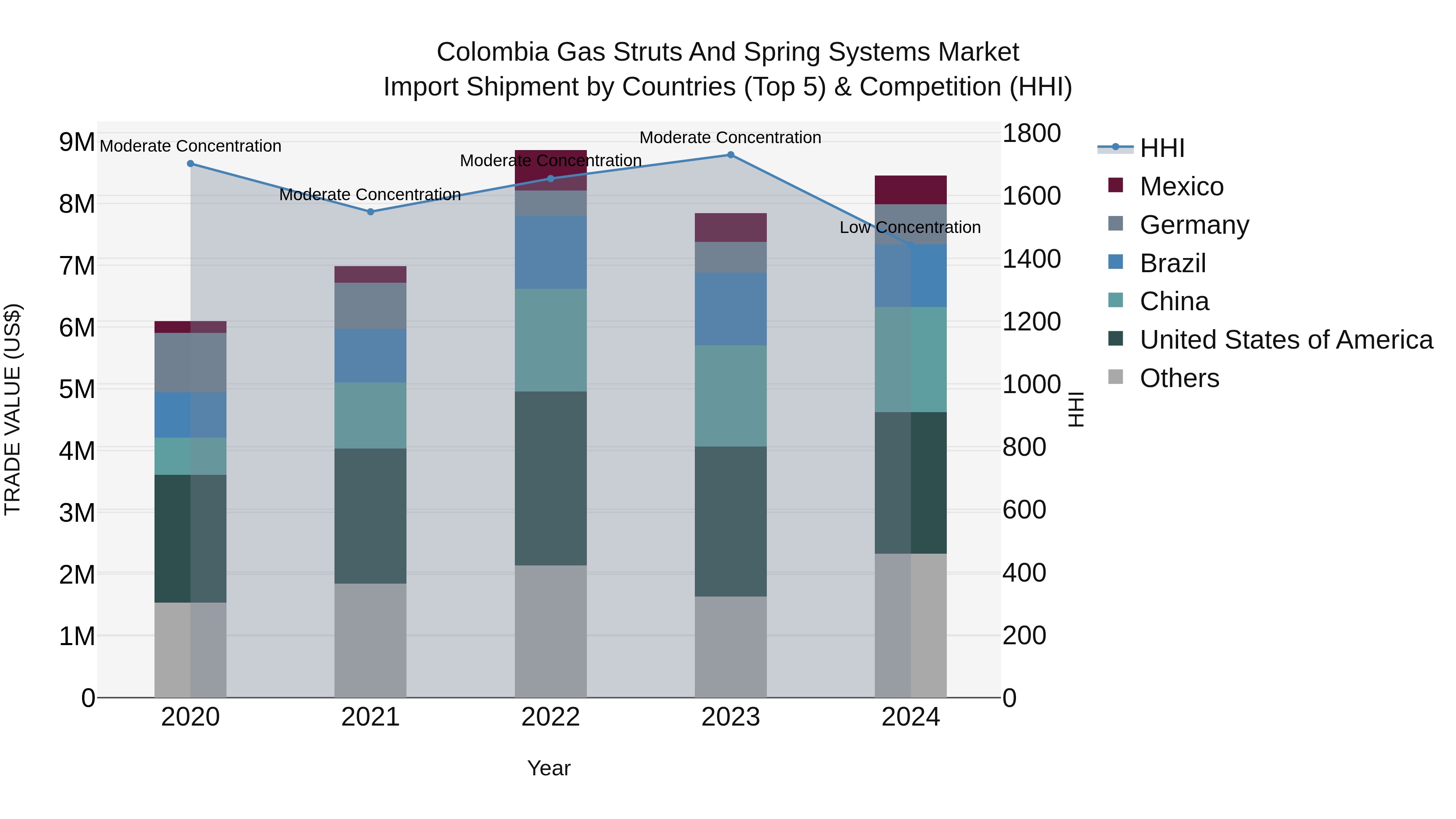 Colombia Gas Struts and Spring Systems Market: Top 5 Importing Countries and Market Competition (HHI) Analysis