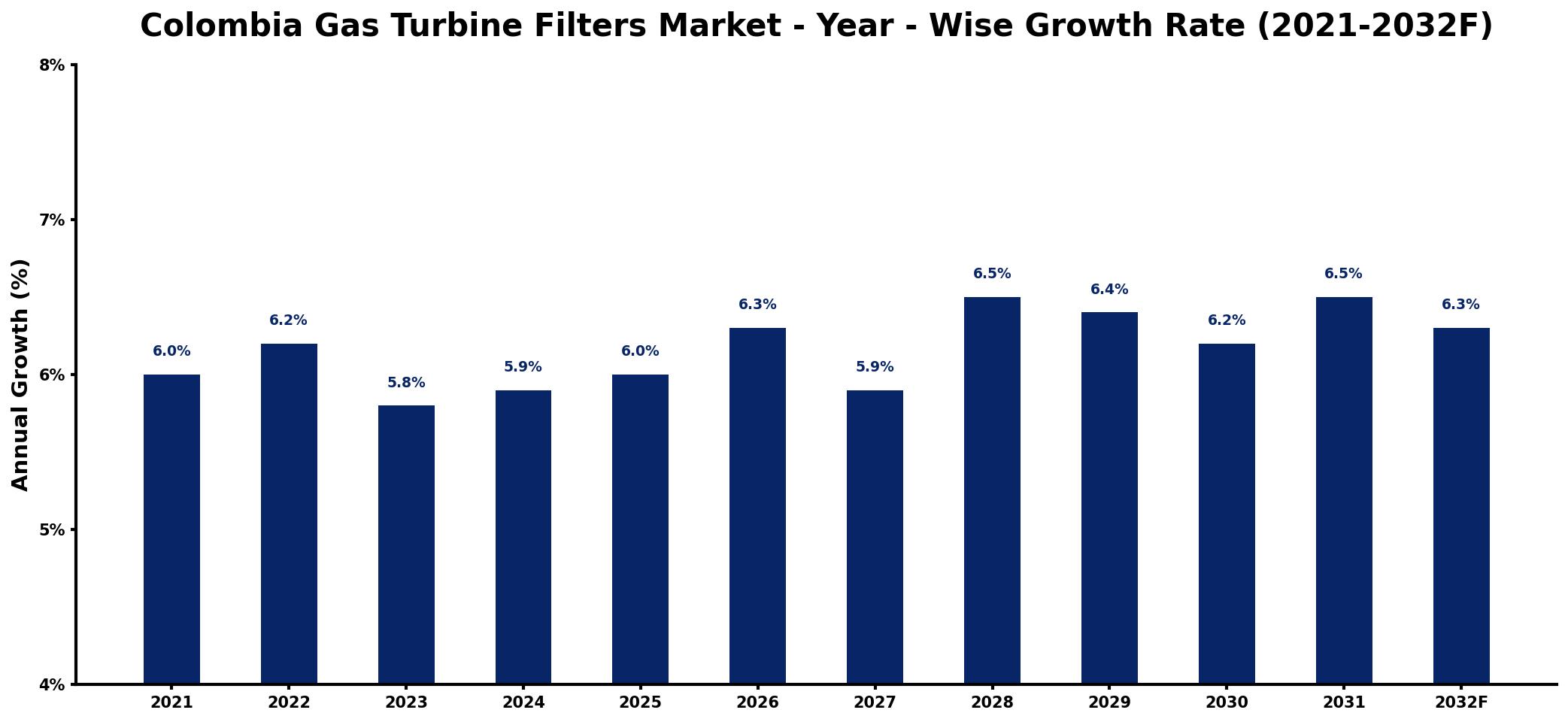 Colombia Gas Turbine Filters Market Year-wise Growth Rate and Key Drivers