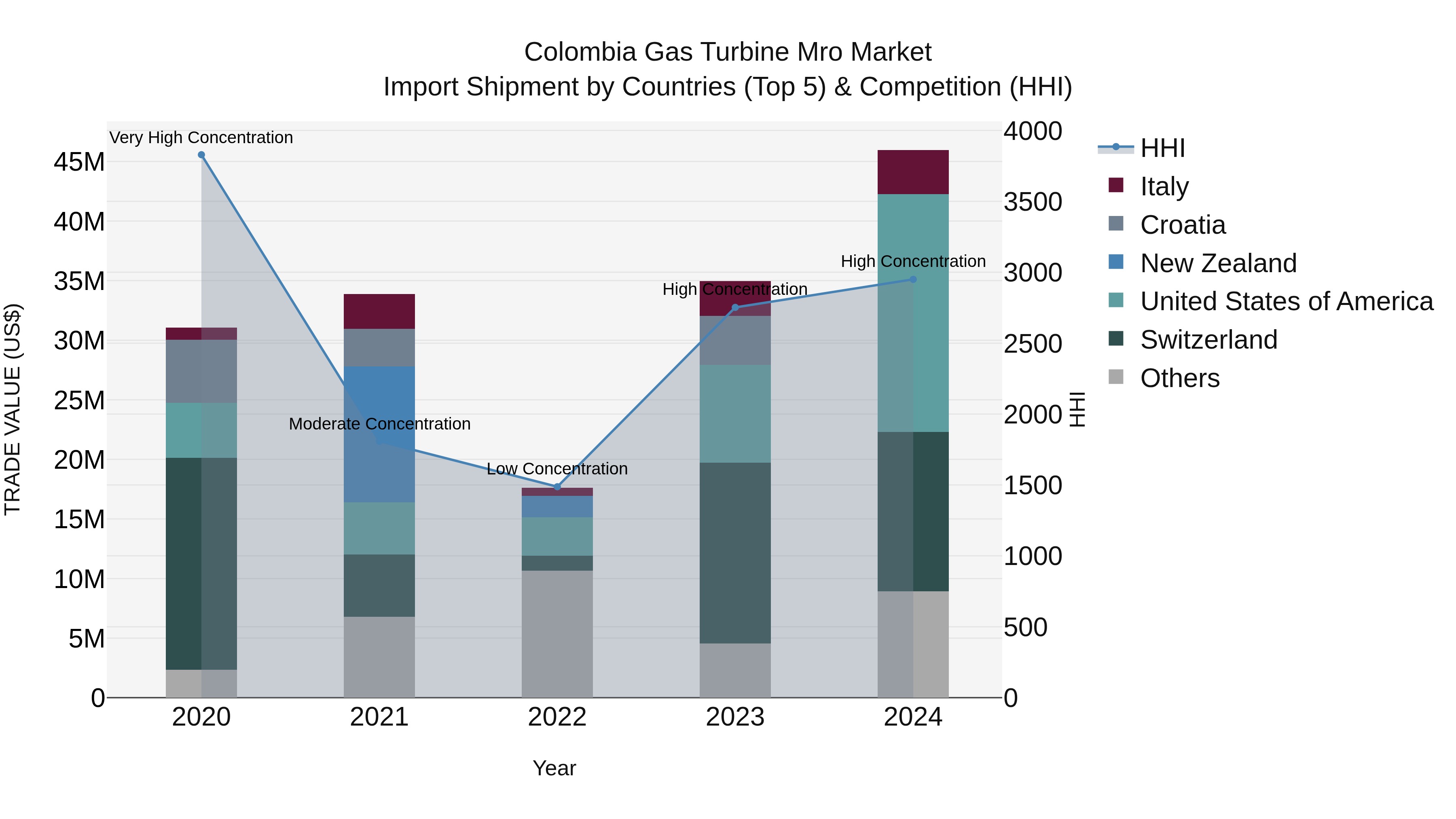 Colombia Gas Turbine Mro Market: Top 5 Importing Countries and Market Competition (HHI) Analysis