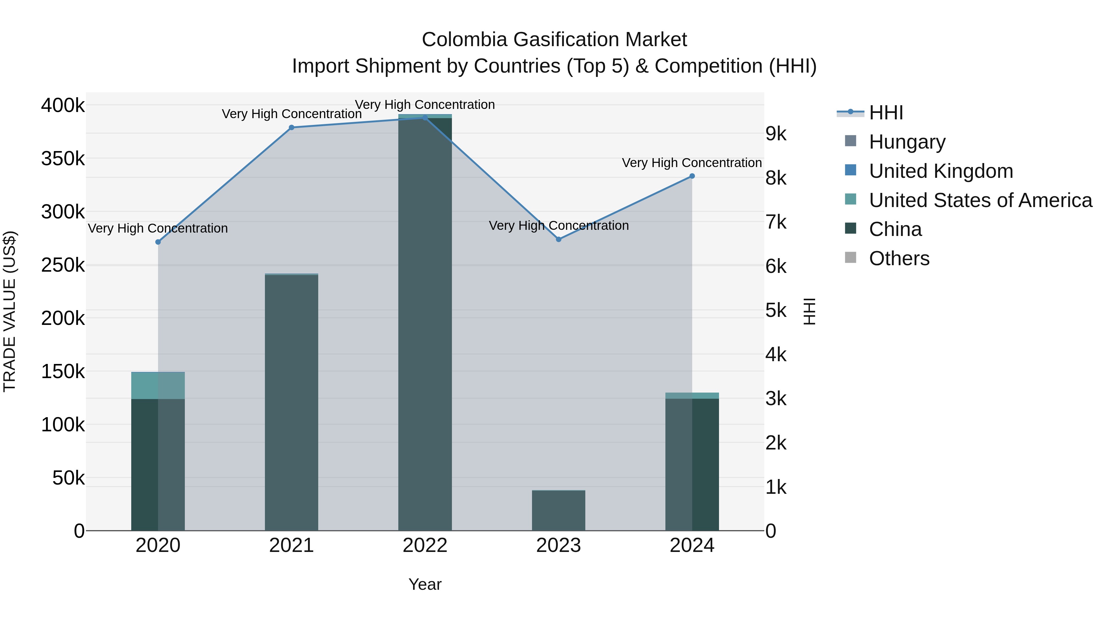 Colombia Gasification Market: Top 5 Importing Countries and Market Competition (HHI) Analysis
