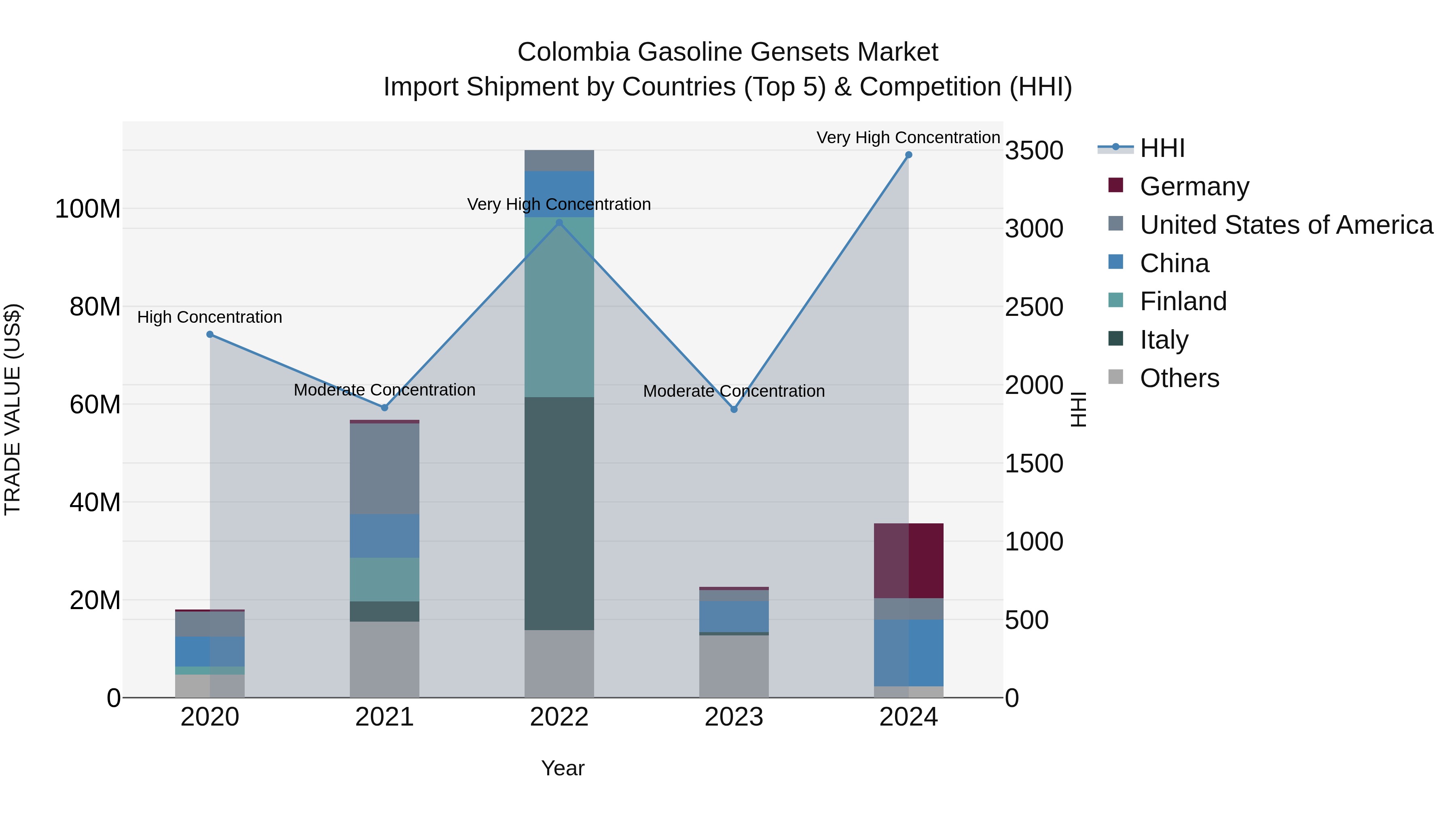 Colombia Gasoline Gensets Market: Top 5 Importing Countries and Market Competition (HHI) Analysis