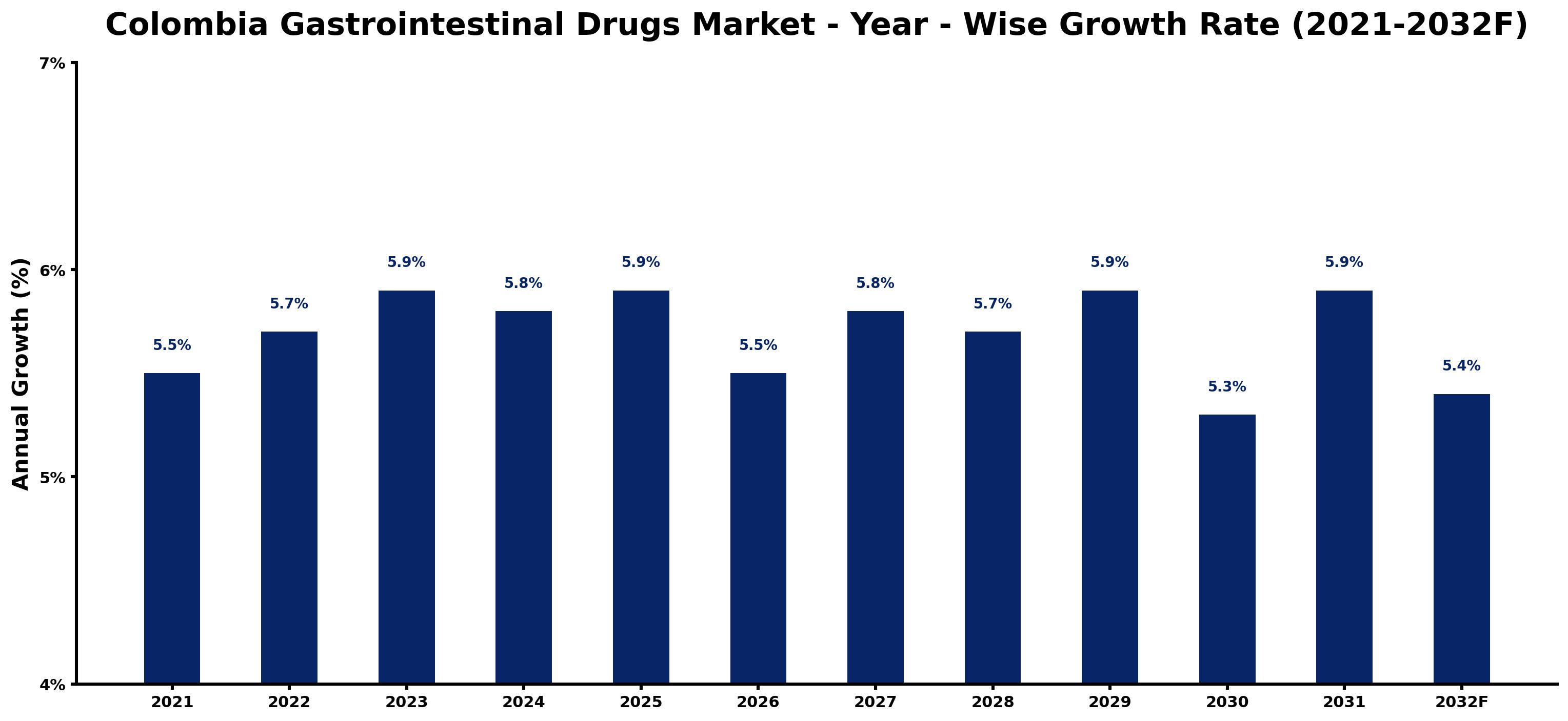 Colombia Gastrointestinal Drugs Market Year-wise Growth Rate and Key Drivers