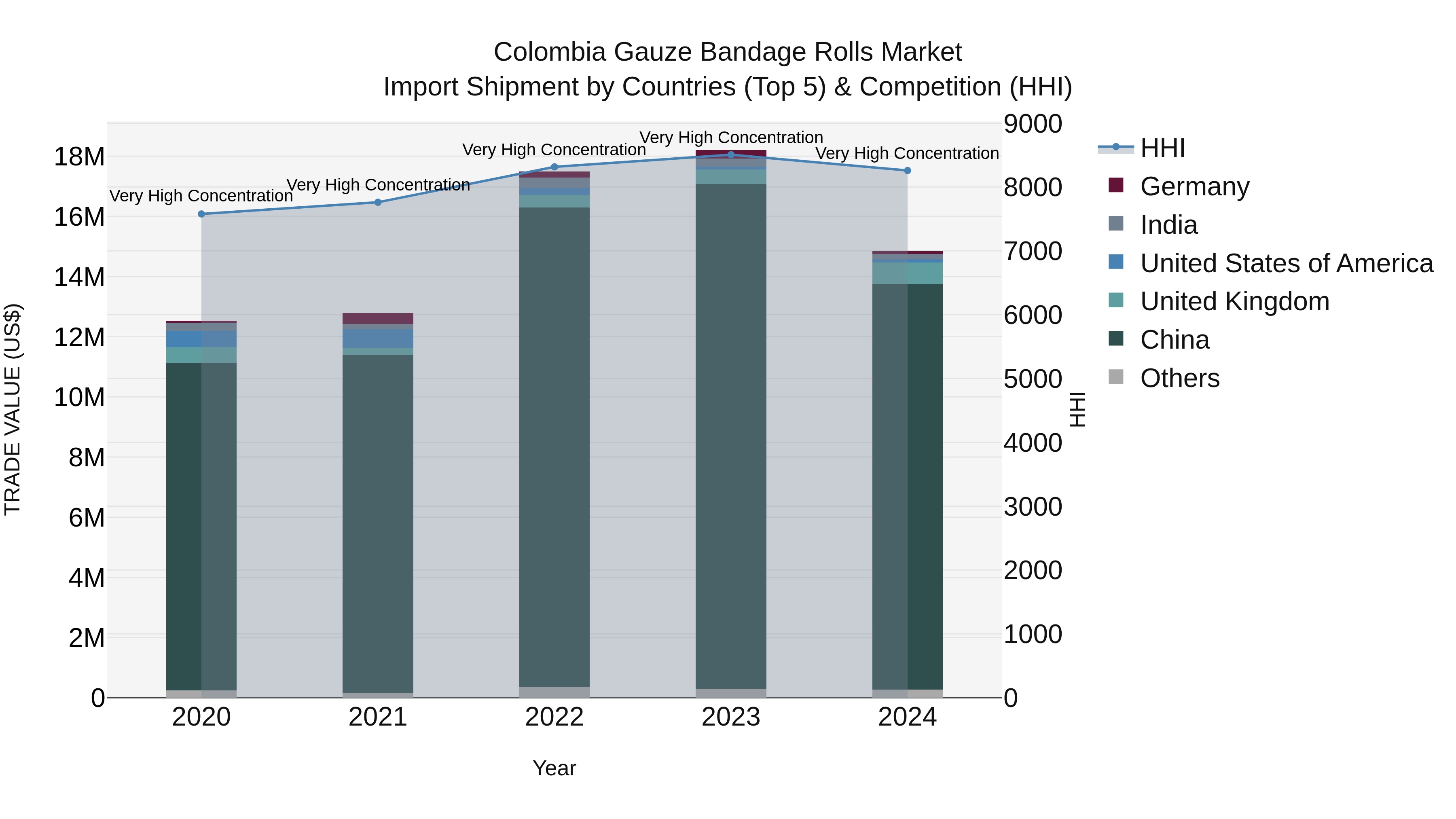 Colombia Gauze Bandage Rolls Market: Top 5 Importing Countries and Market Competition (HHI) Analysis