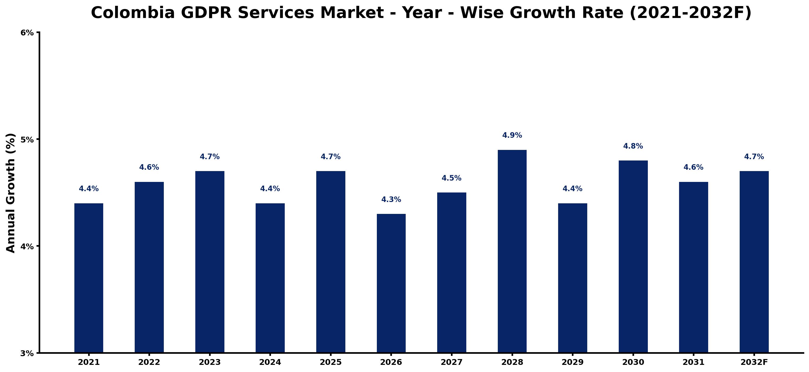 Colombia GDPR Services Market Year-wise Growth Rate and Key Drivers