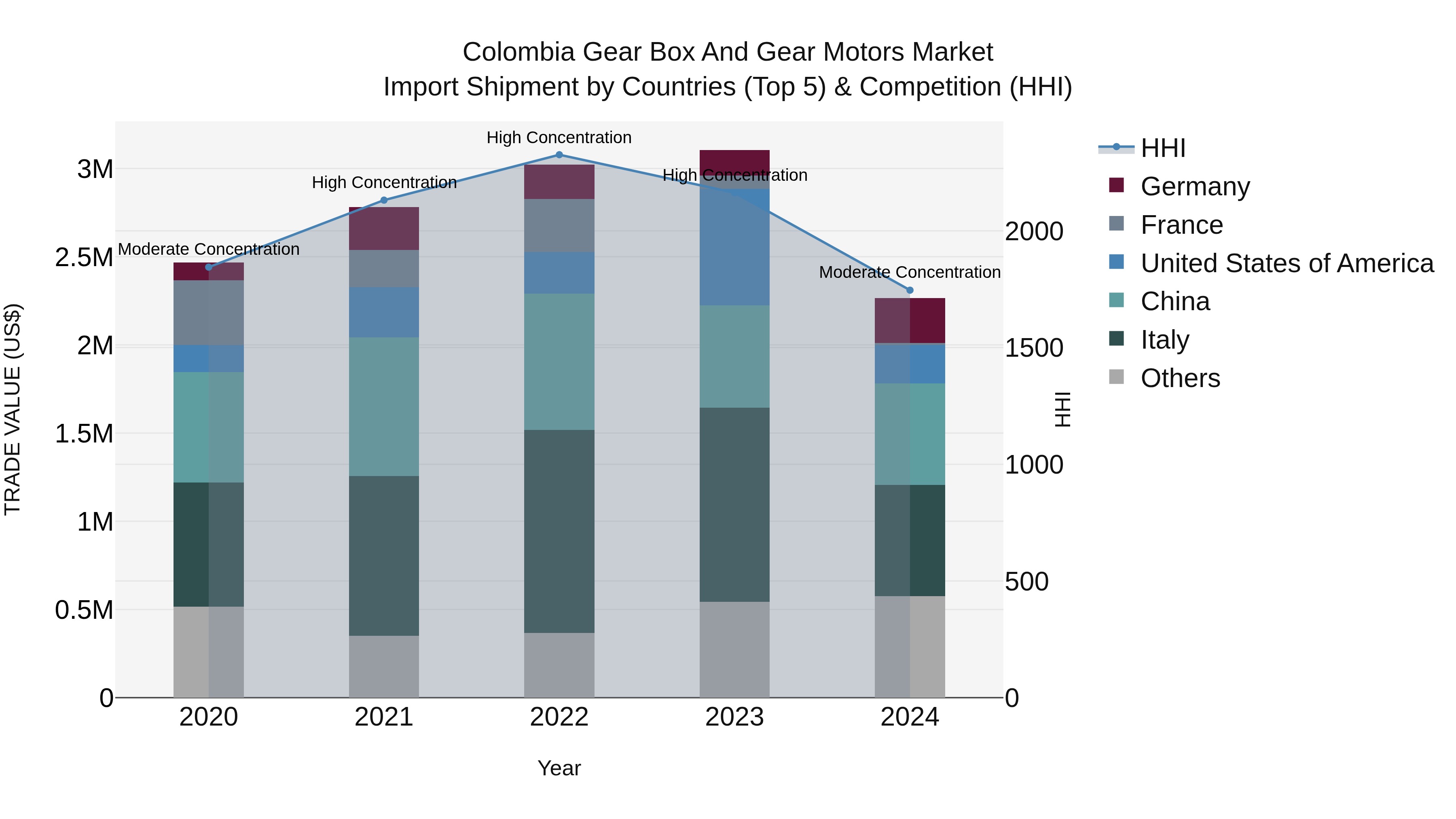 Colombia Gear Box and Gear Motors Market: Top 5 Importing Countries and Market Competition (HHI) Analysis