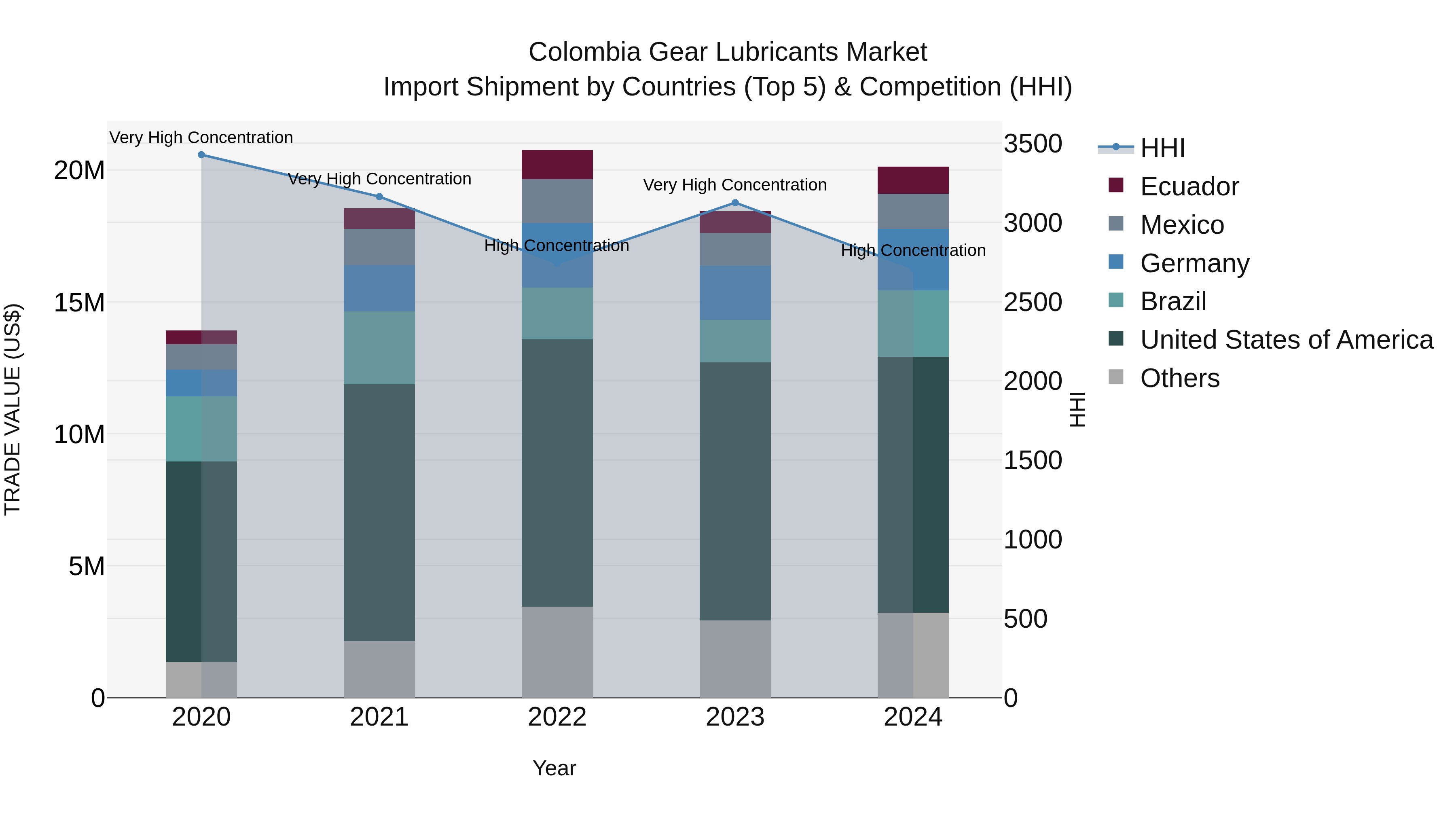 Colombia Gear Lubricants Market: Top 5 Importing Countries and Market Competition (HHI) Analysis