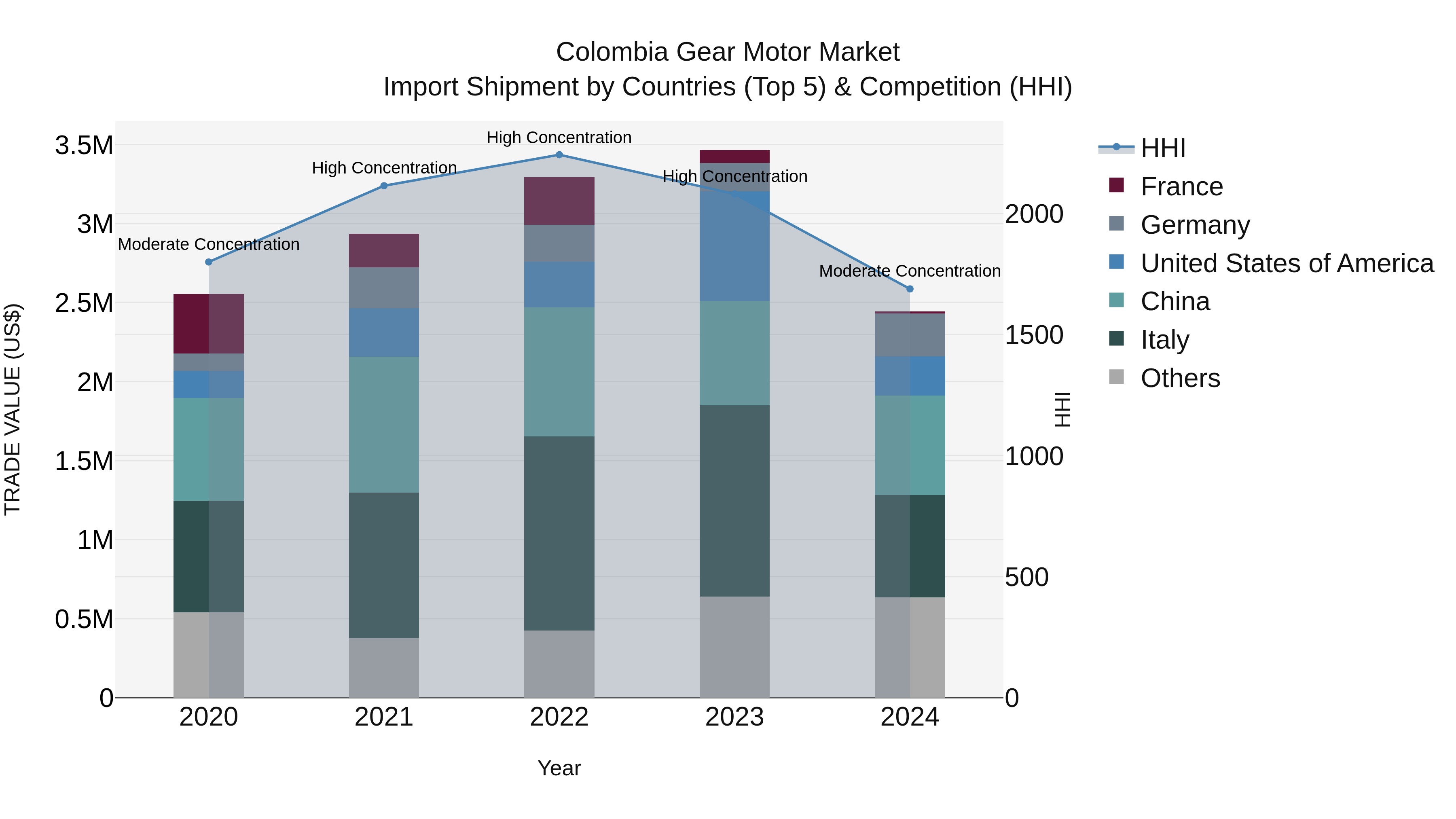 Colombia Gear Motor Market: Top 5 Importing Countries and Market Competition (HHI) Analysis