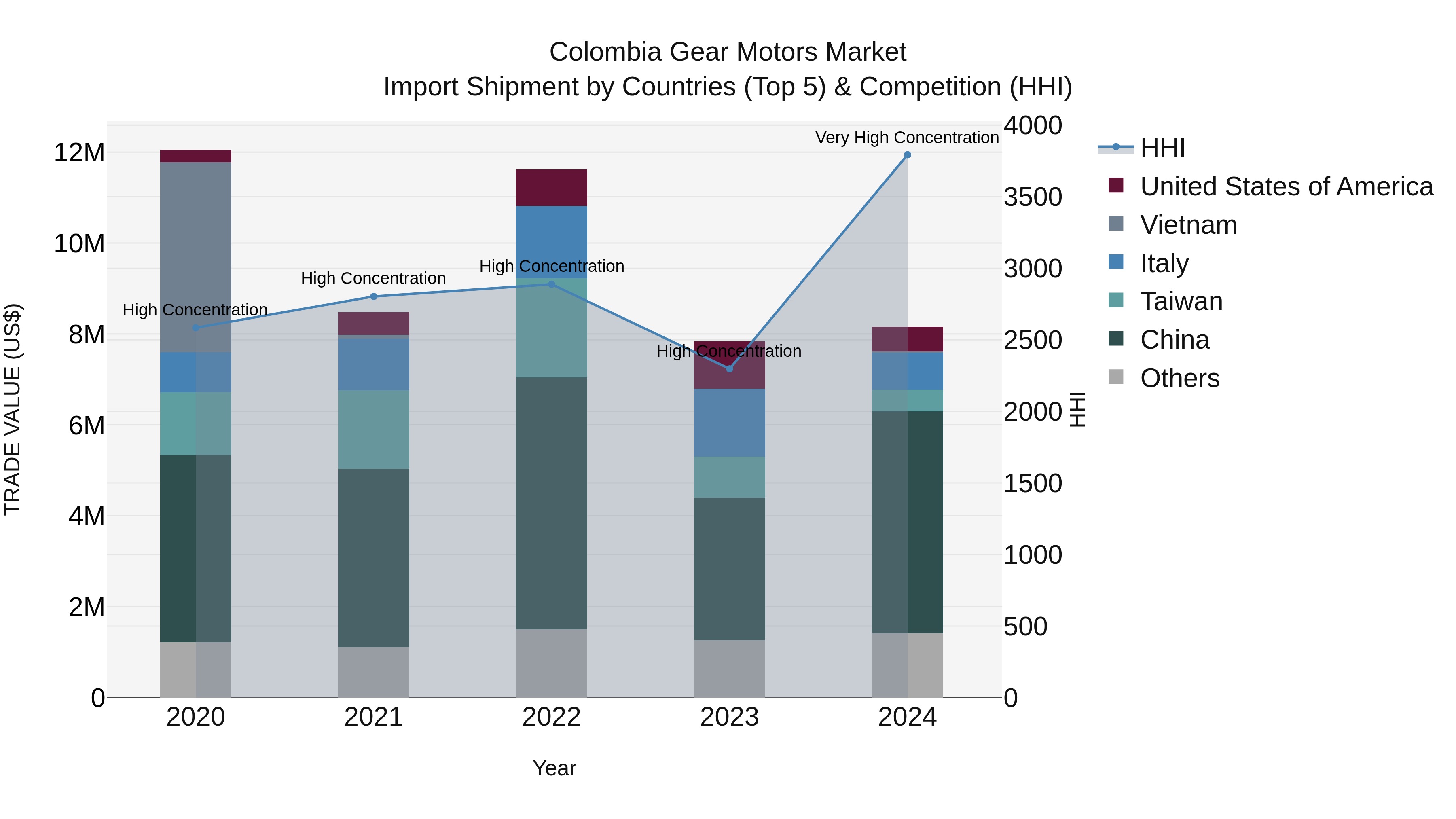 Colombia Gear Motors Market: Top 5 Importing Countries and Market Competition (HHI) Analysis
