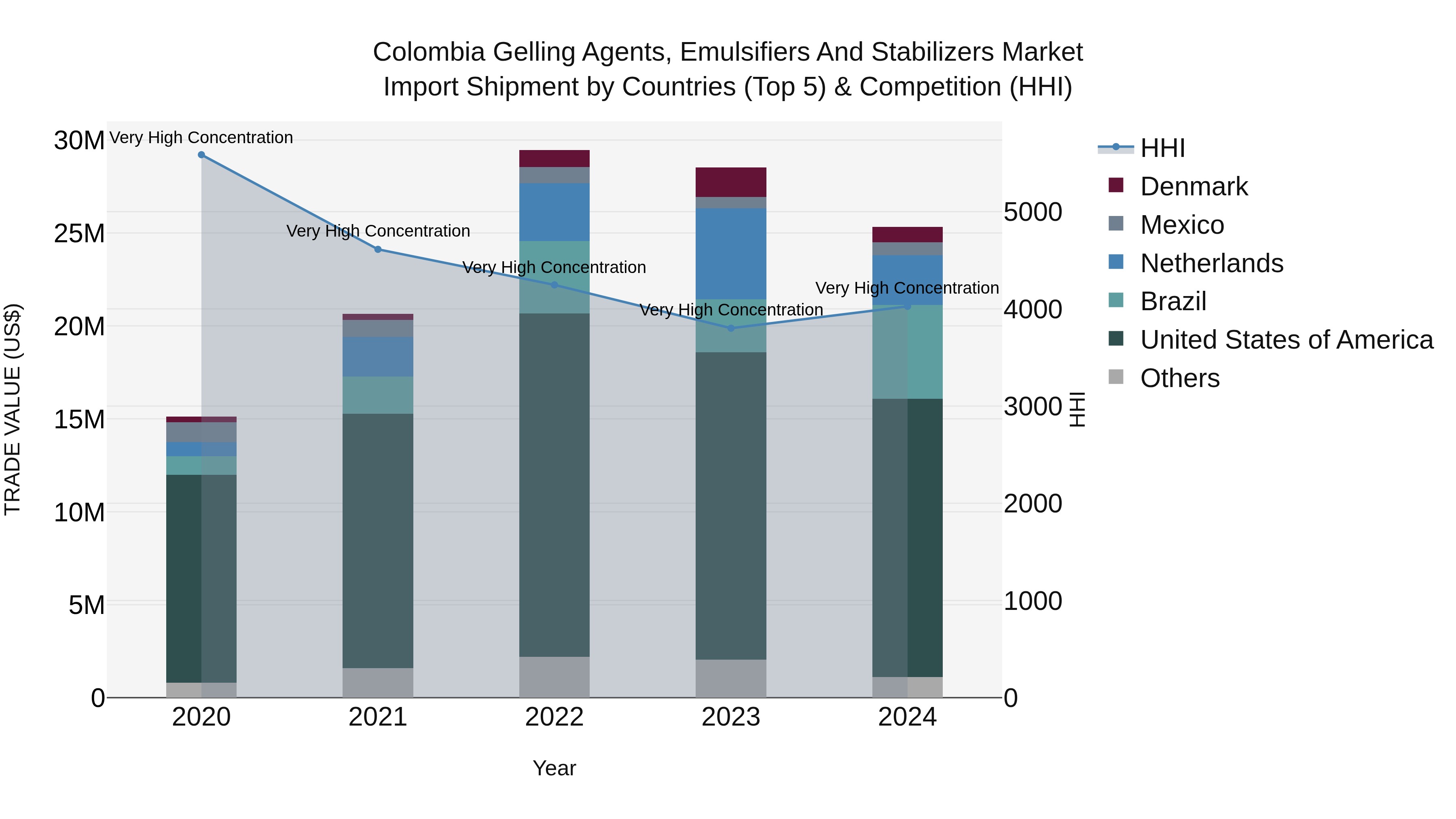 Colombia Gelling Agents, Emulsifiers and Stabilizers Market: Top 5 Importing Countries and Market Competition (HHI) Analysis