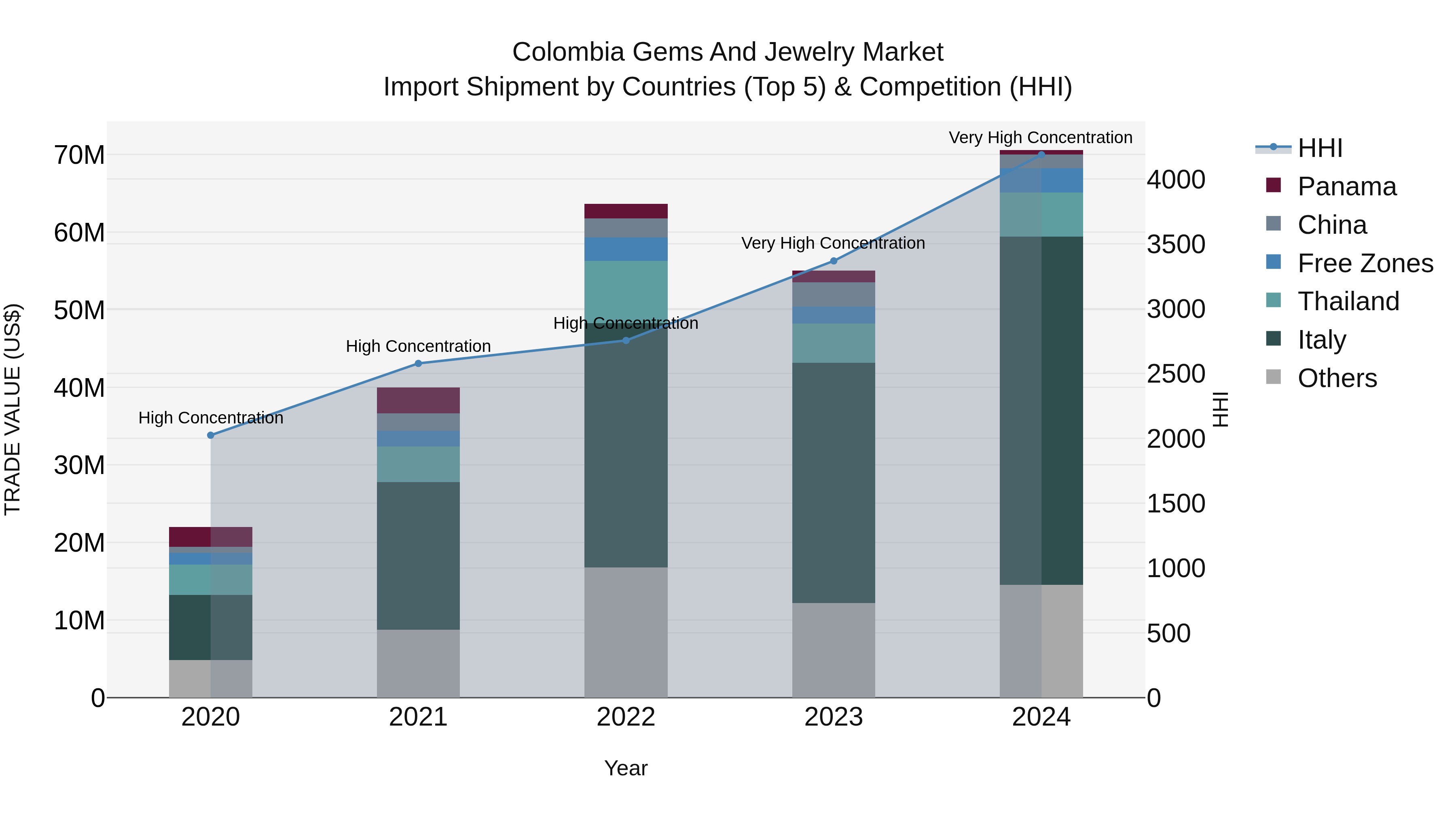 Colombia Gems and Jewelry Market: Top 5 Importing Countries and Market Competition (HHI) Analysis