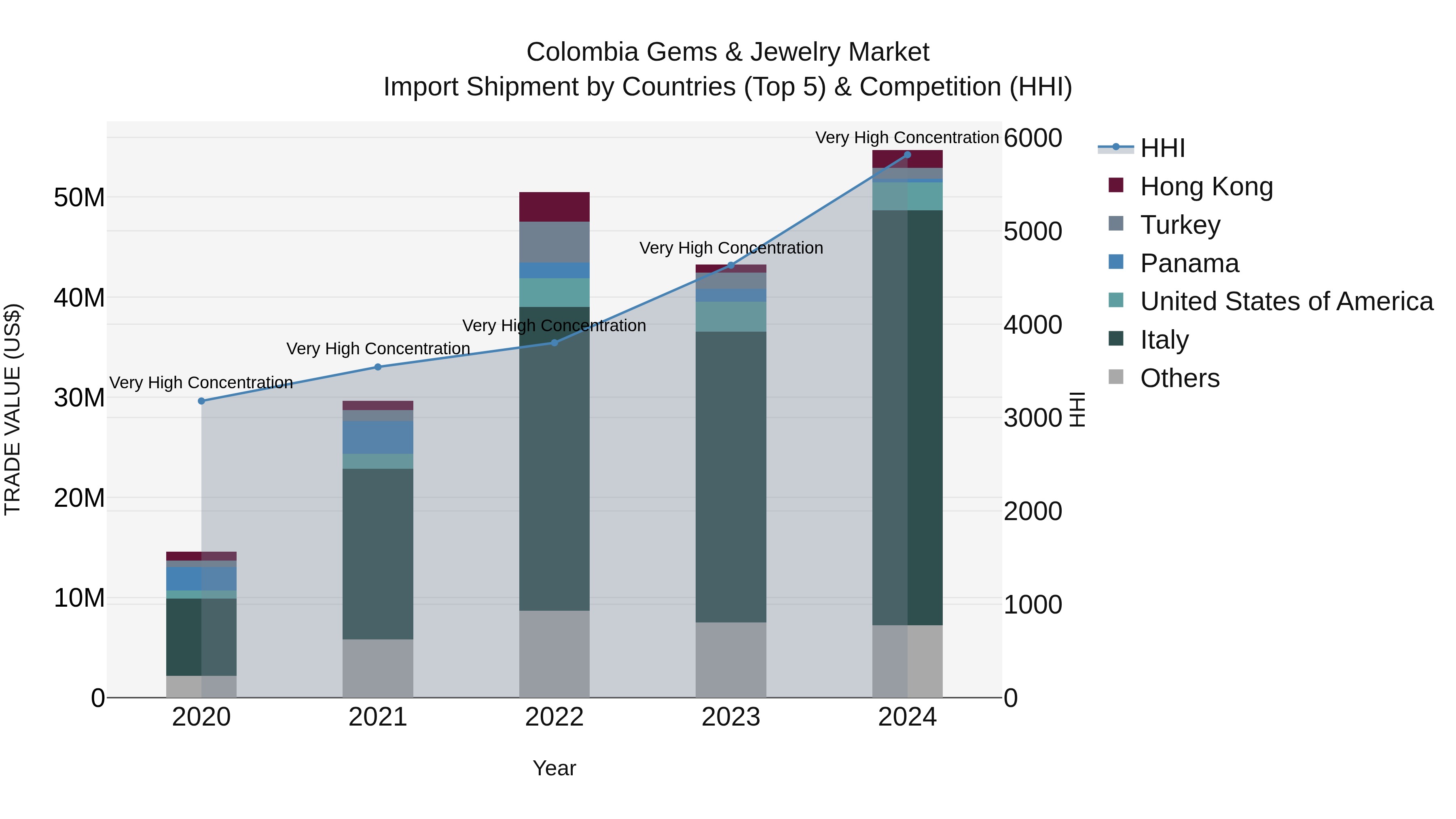 Colombia Gems & Jewelry Market: Top 5 Importing Countries and Market Competition (HHI) Analysis