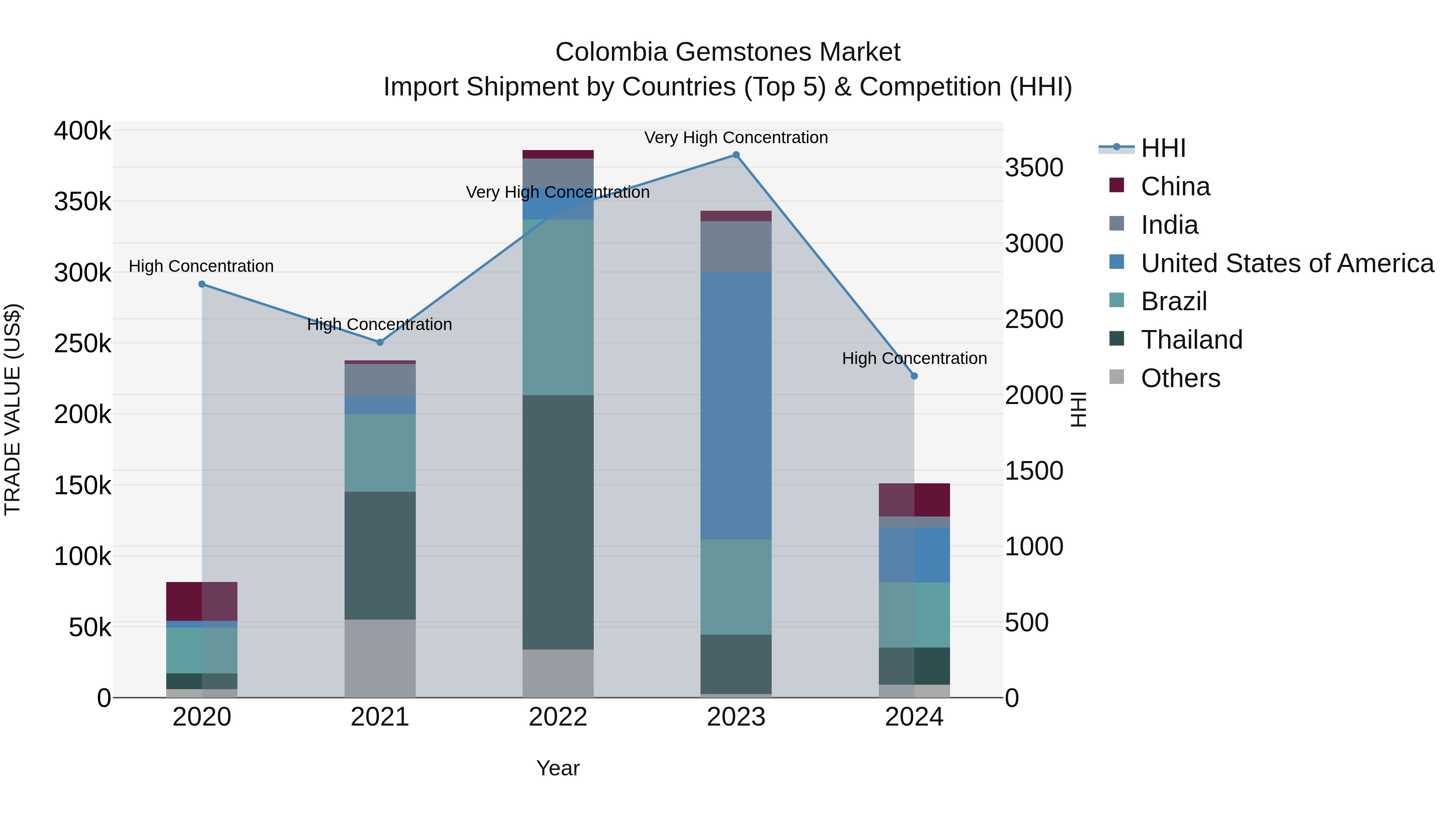 Colombia Gemstones Market: Top 5 Importing Countries and Market Competition (HHI) Analysis