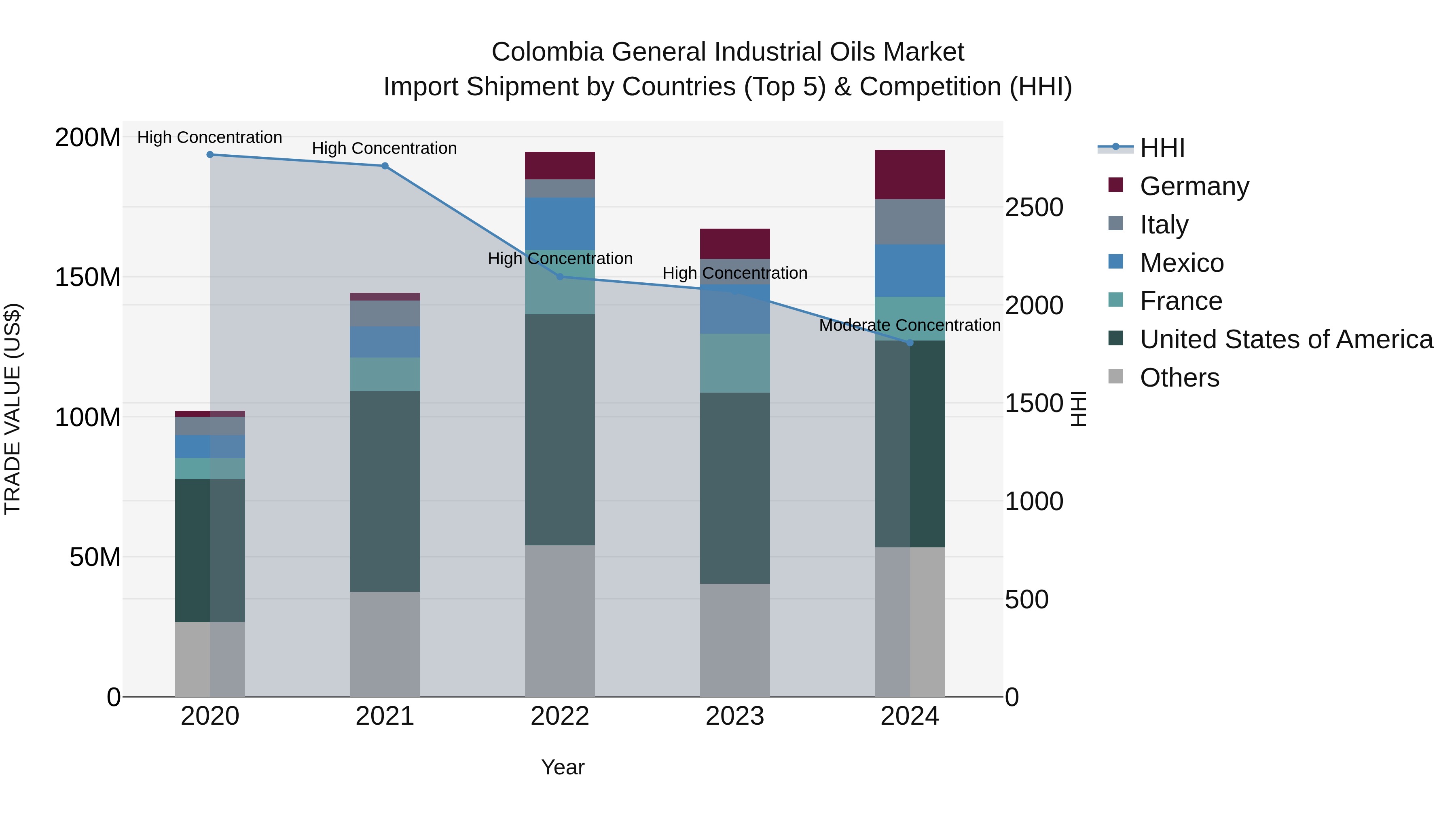 Colombia General Industrial Oils Market: Top 5 Importing Countries and Market Competition (HHI) Analysis