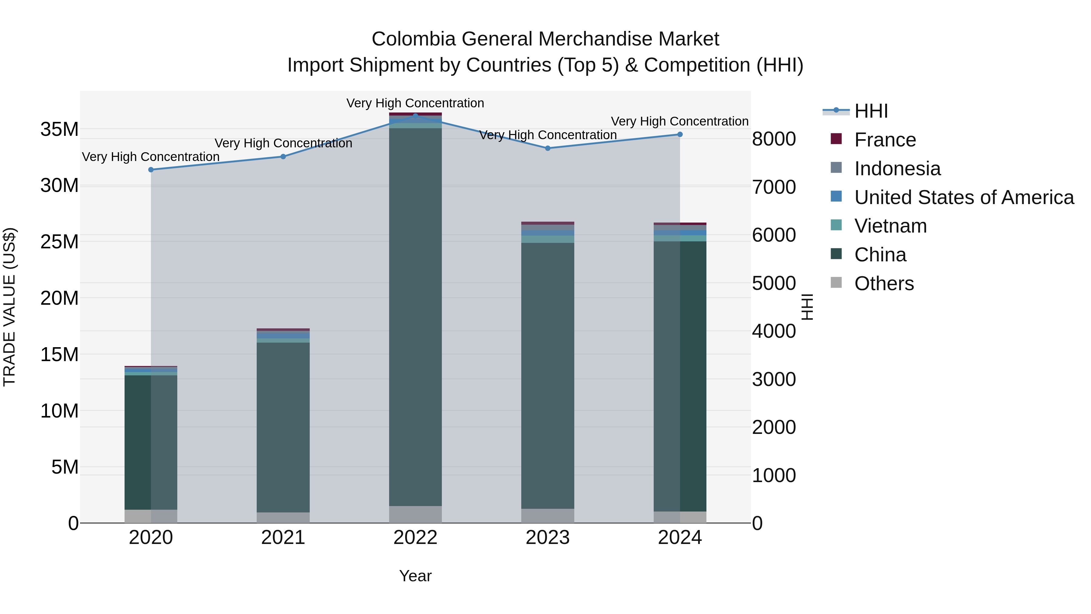 Colombia General Merchandise Market: Top 5 Importing Countries and Market Competition (HHI) Analysis