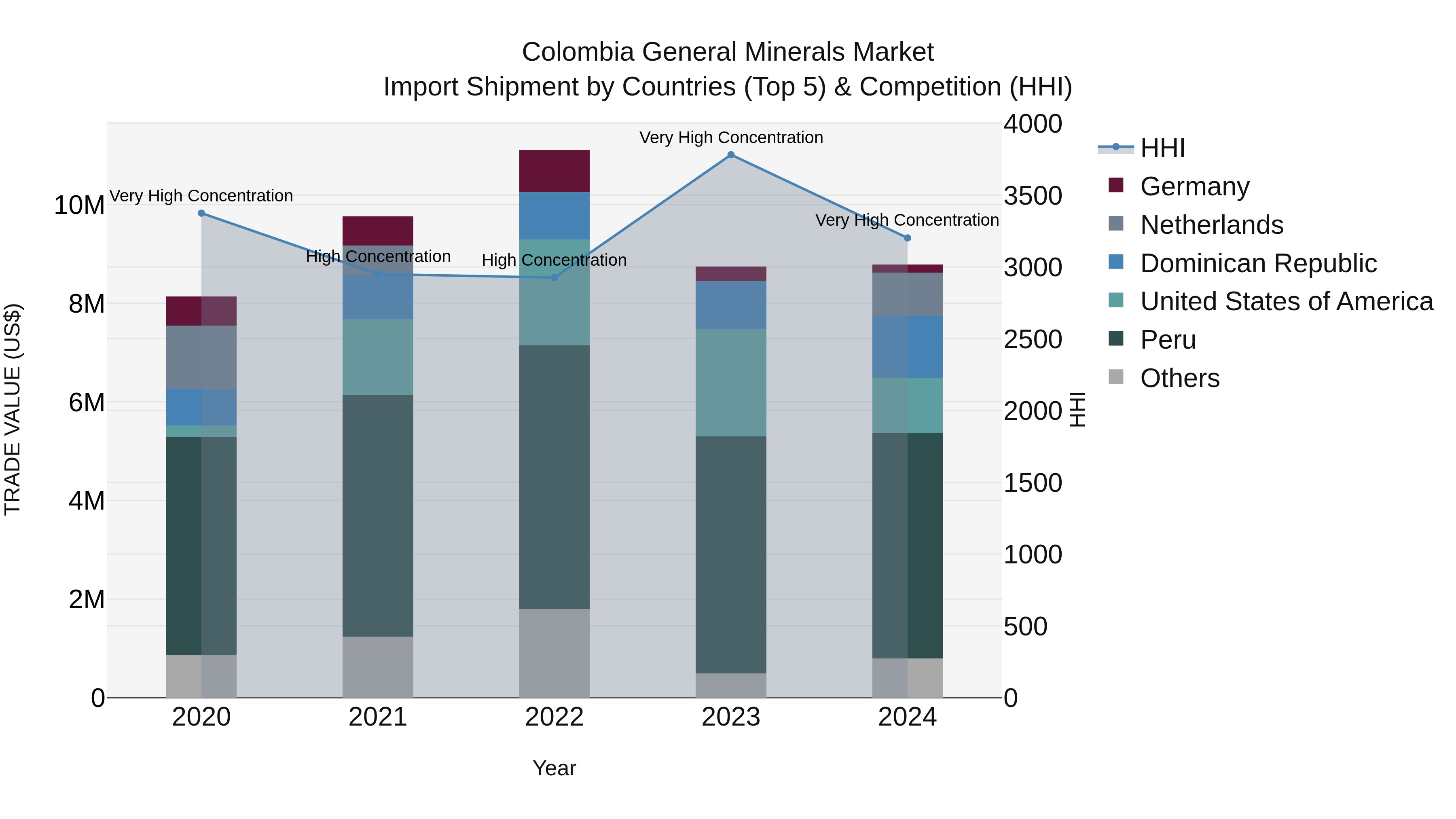 Colombia General Minerals Market: Top 5 Importing Countries and Market Competition (HHI) Analysis