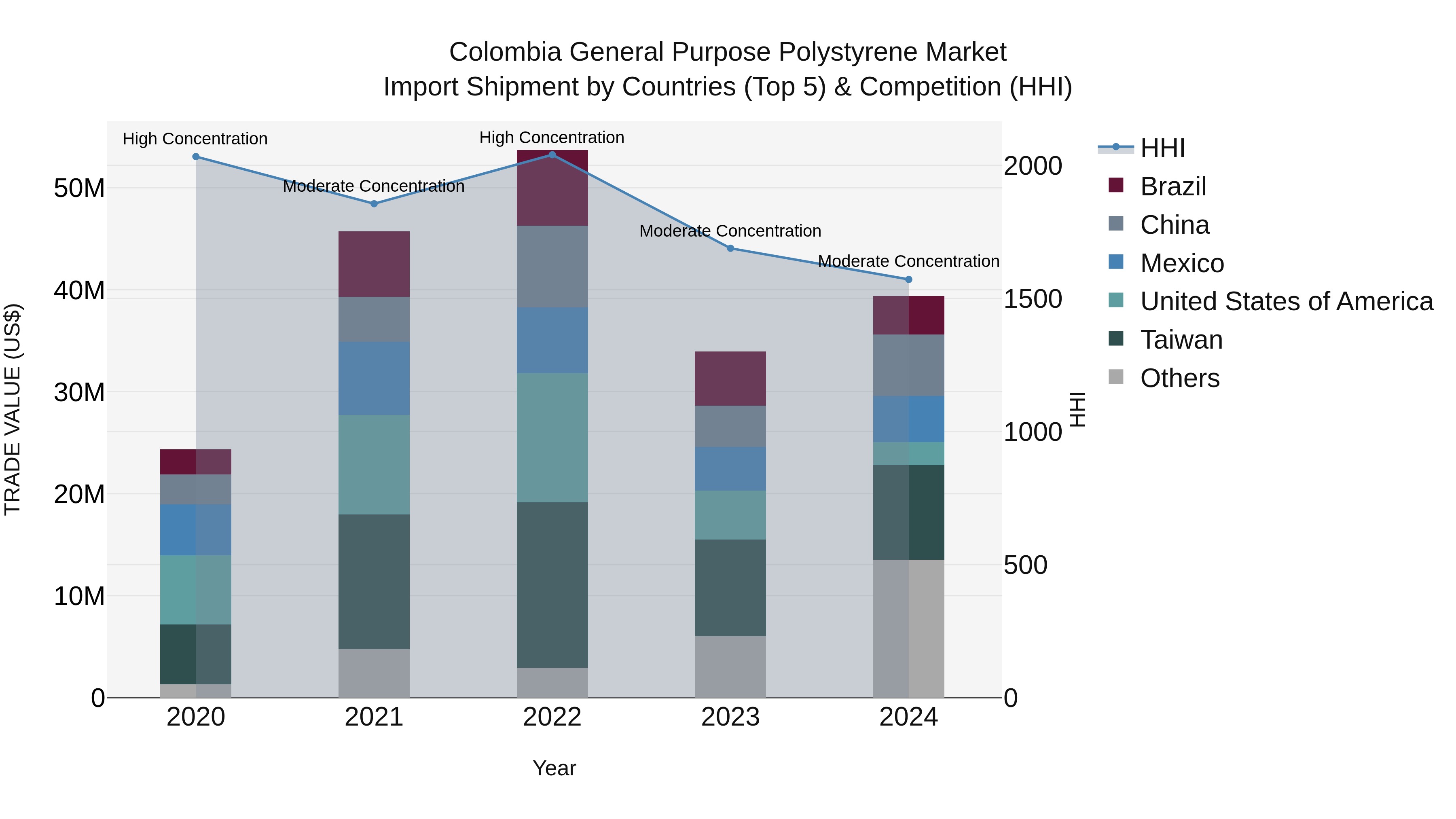 Colombia General Purpose Polystyrene Market: Top 5 Importing Countries and Market Competition (HHI) Analysis