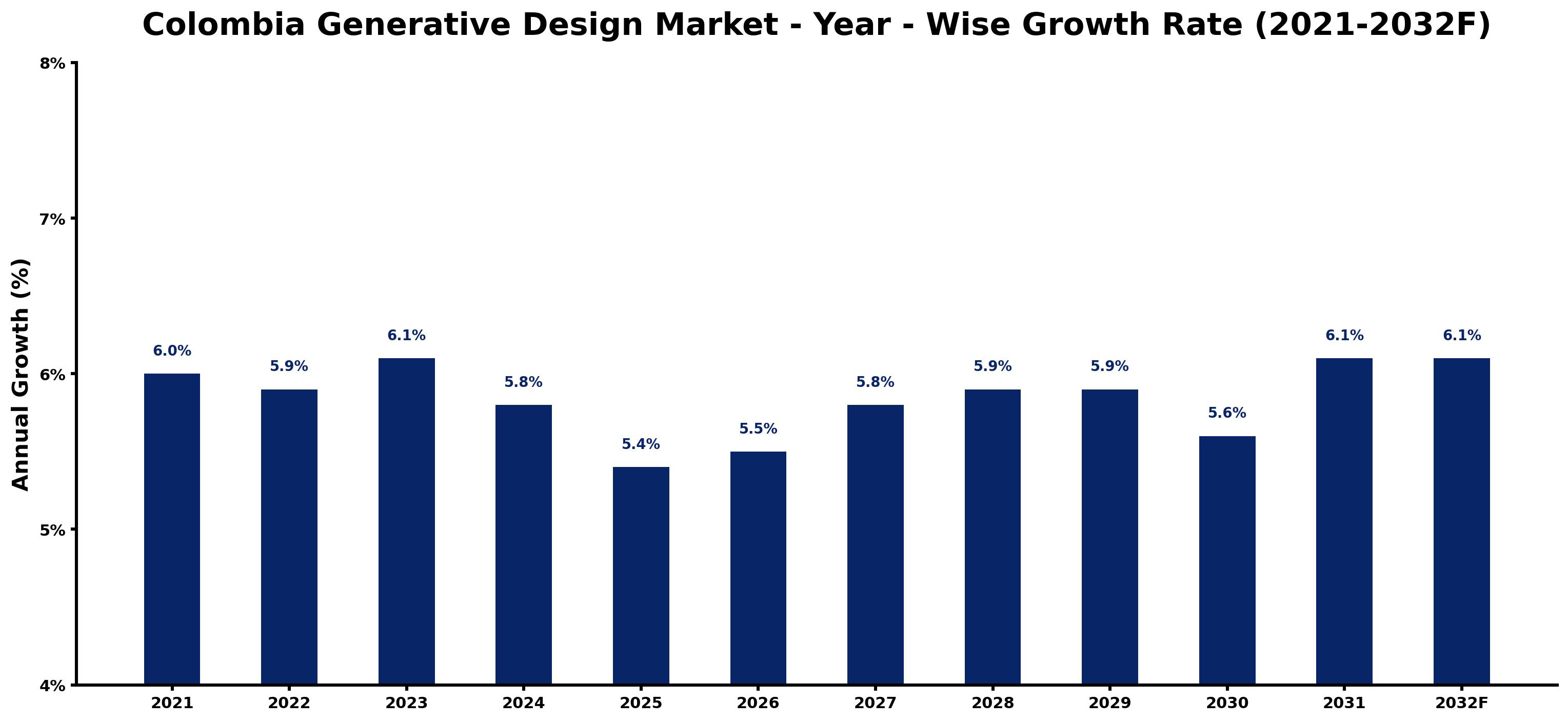Colombia Generative Design Market Year-wise Growth Rate and Key Drivers