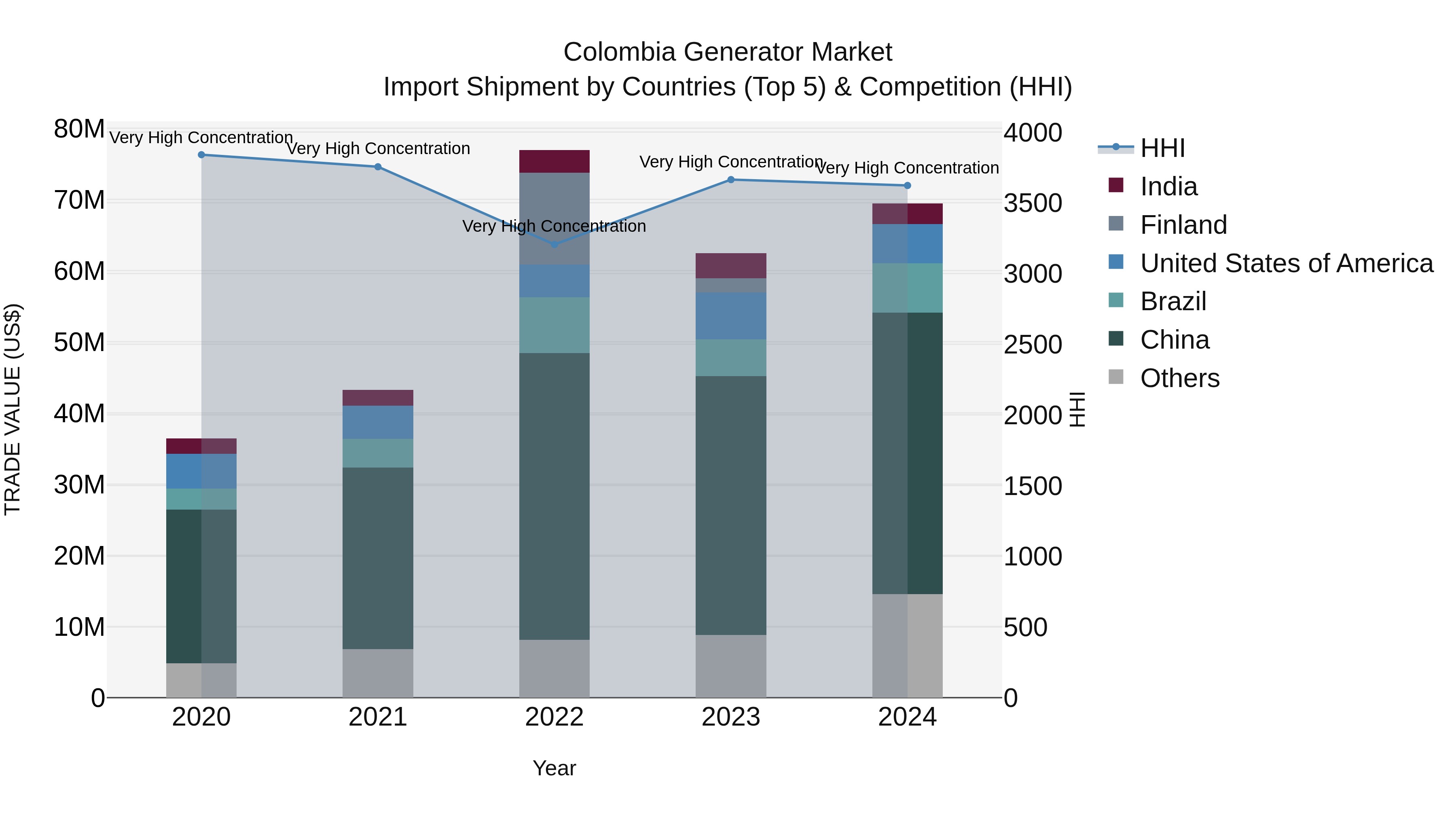 Colombia Generator Market: Top 5 Importing Countries and Market Competition (HHI) Analysis