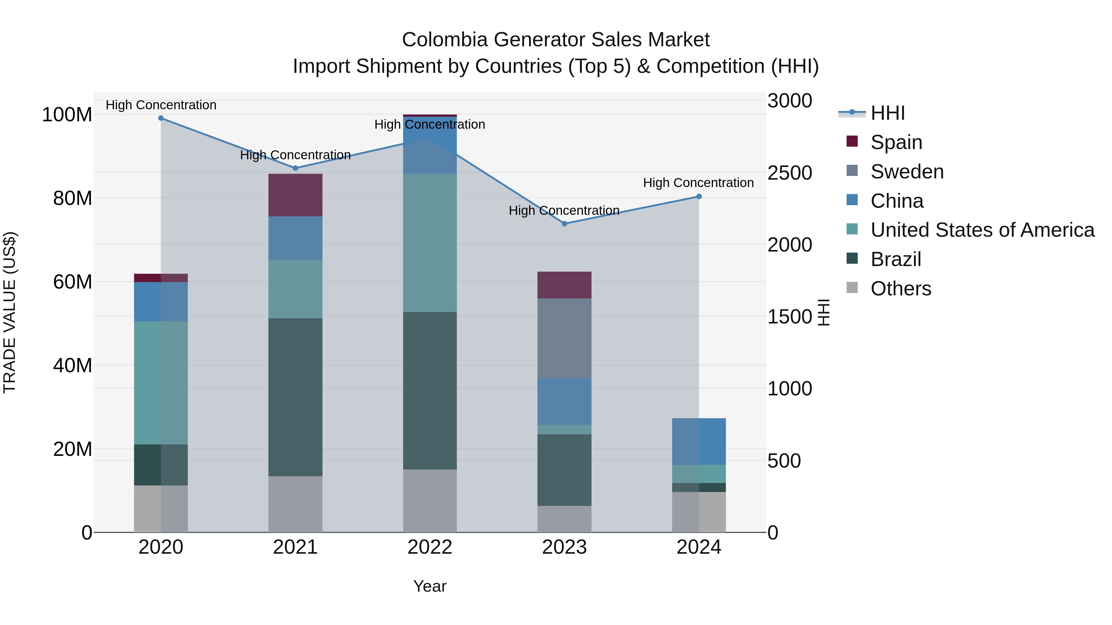 Colombia Generator Sales Market: Top 5 Importing Countries and Market Competition (HHI) Analysis