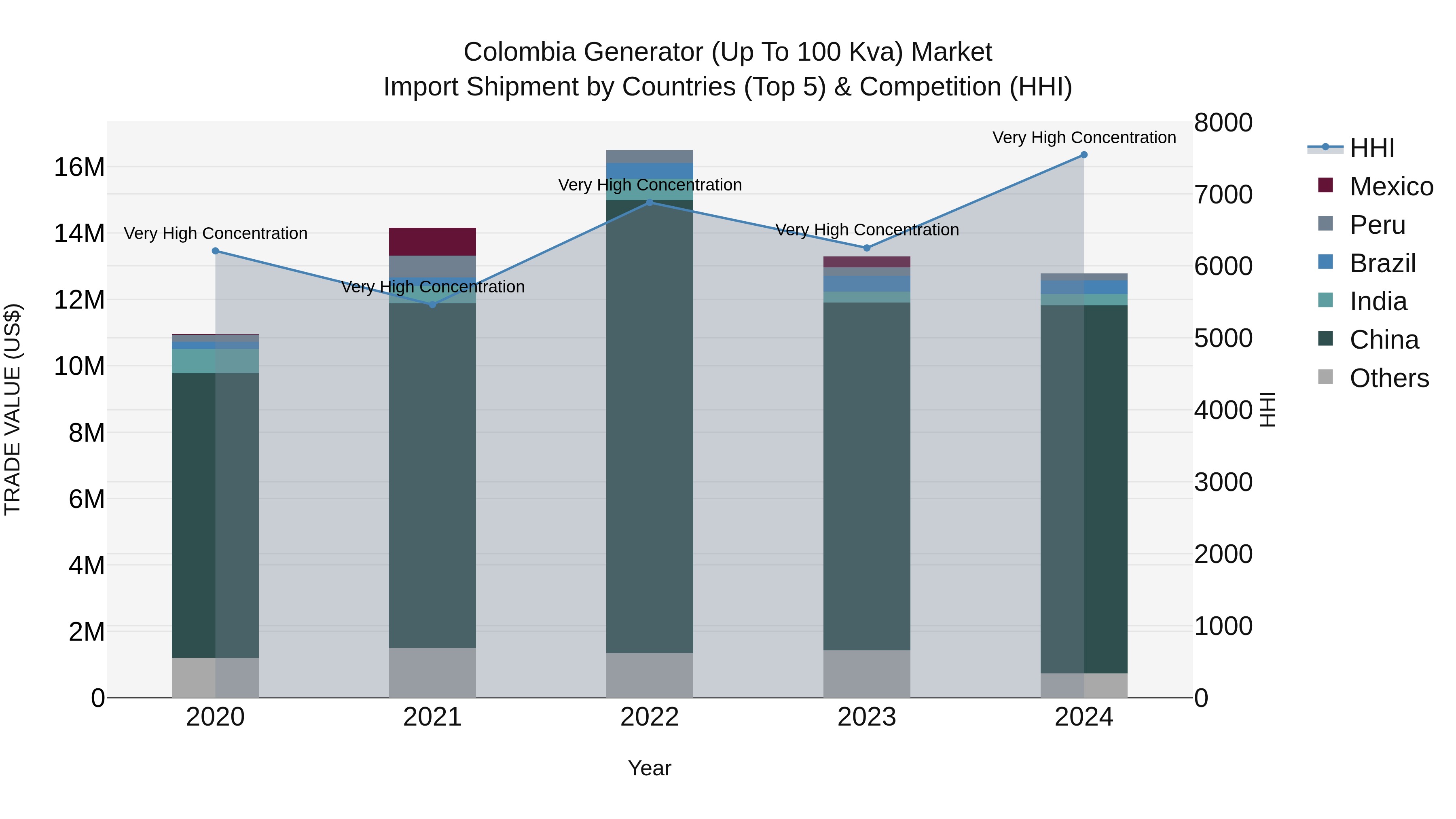 Colombia Generator (Up to 100 Kva) Market: Top 5 Importing Countries and Market Competition (HHI) Analysis