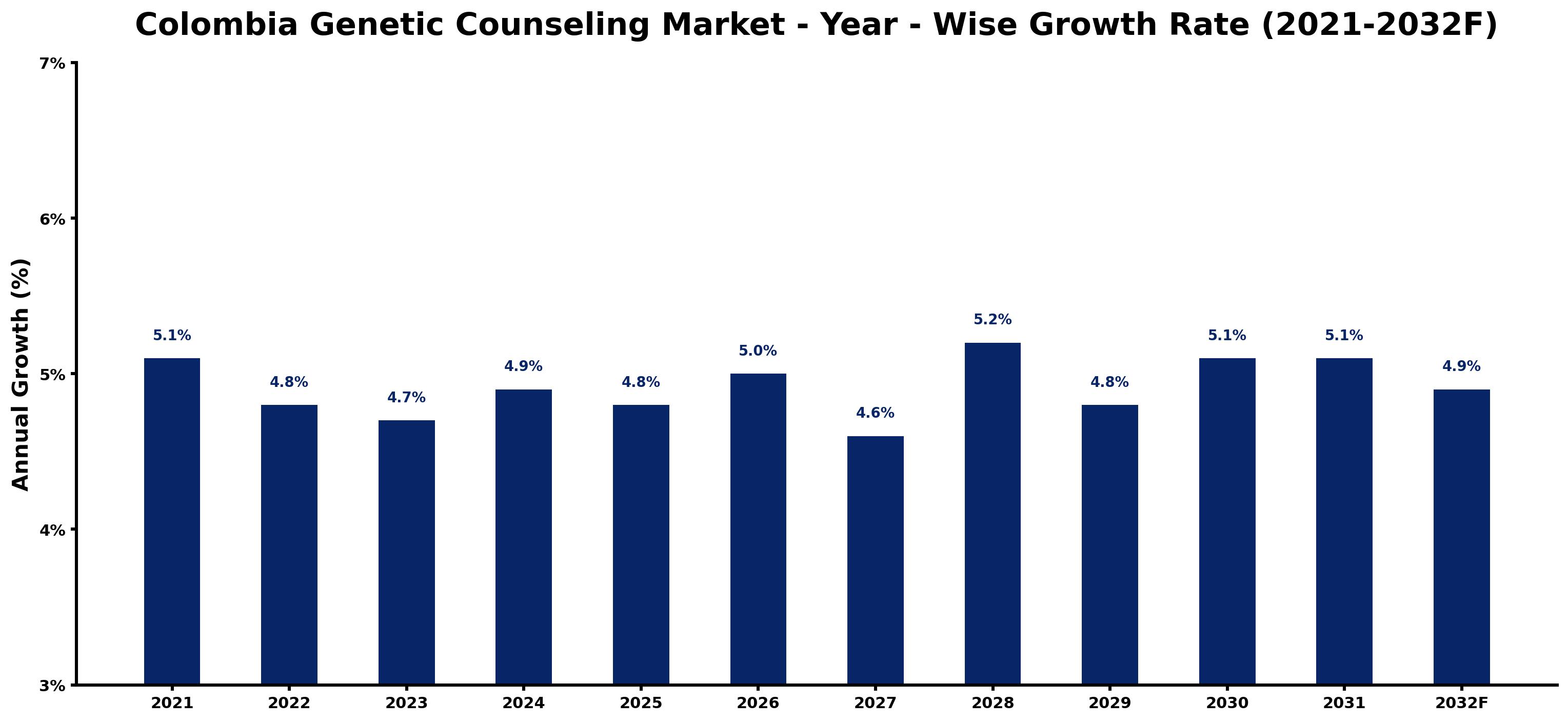 Colombia Genetic Counseling Market Year-wise Growth Rate and Key Drivers
