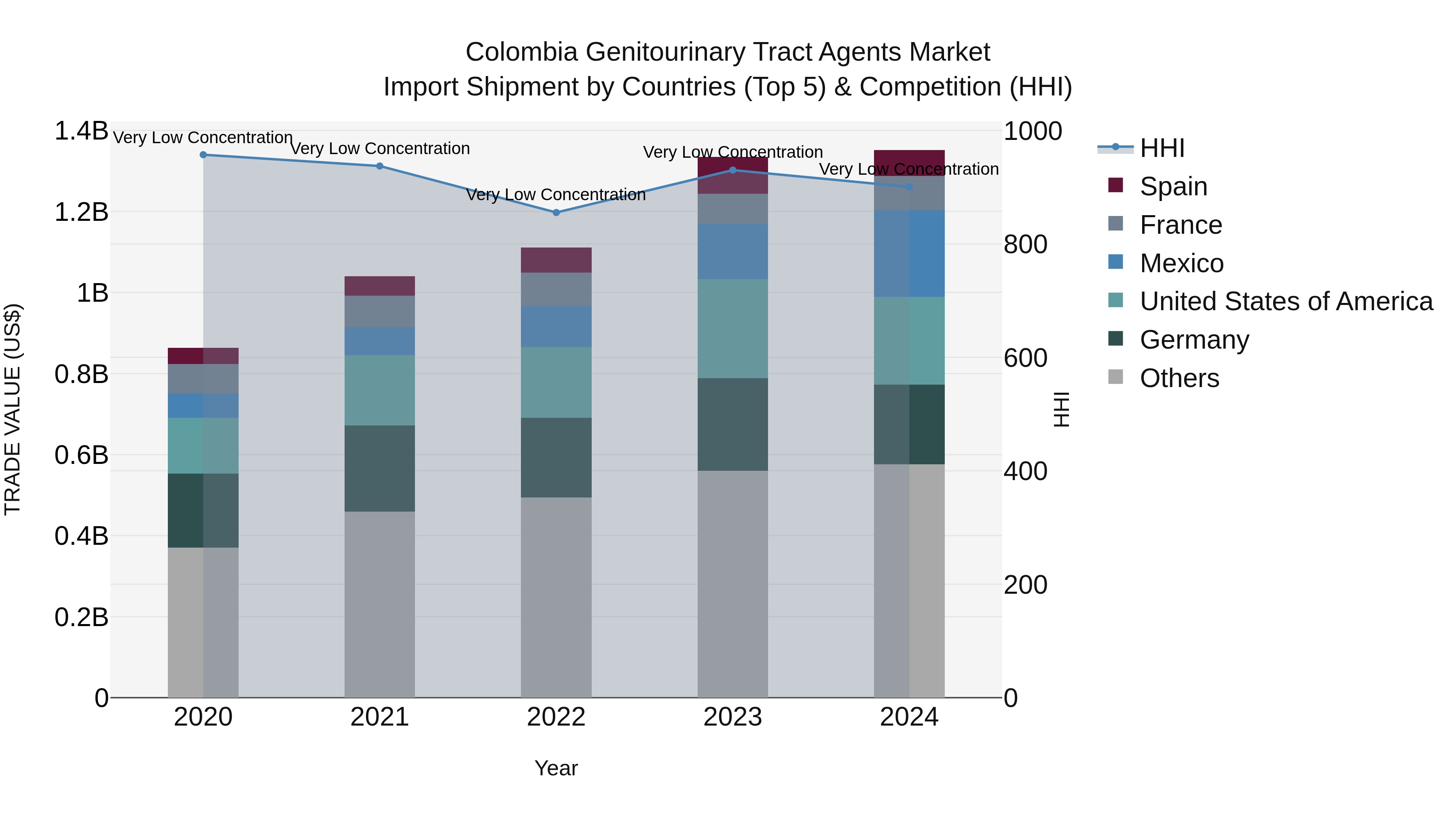 Colombia Genitourinary Tract Agents Market: Top 5 Importing Countries and Market Competition (HHI) Analysis