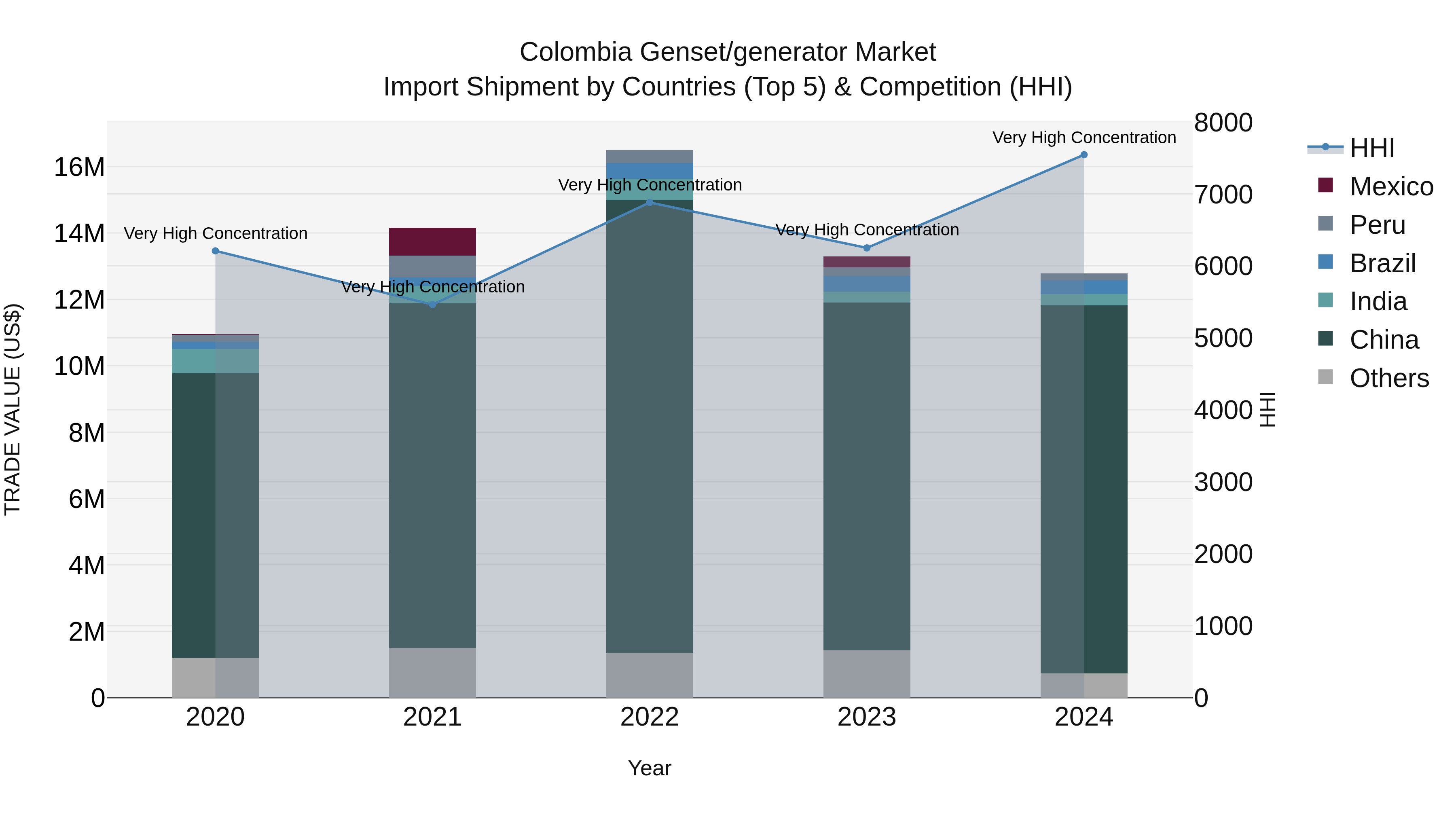 Colombia Genset/generator Market: Top 5 Importing Countries and Market Competition (HHI) Analysis
