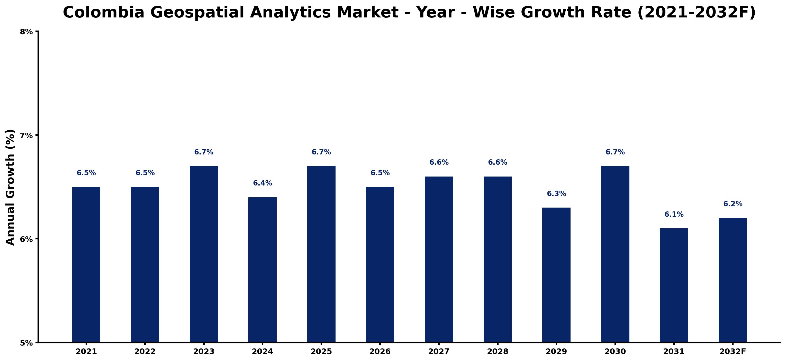 Colombia Geospatial Analytics Market Year-wise Growth Rate and Key Drivers