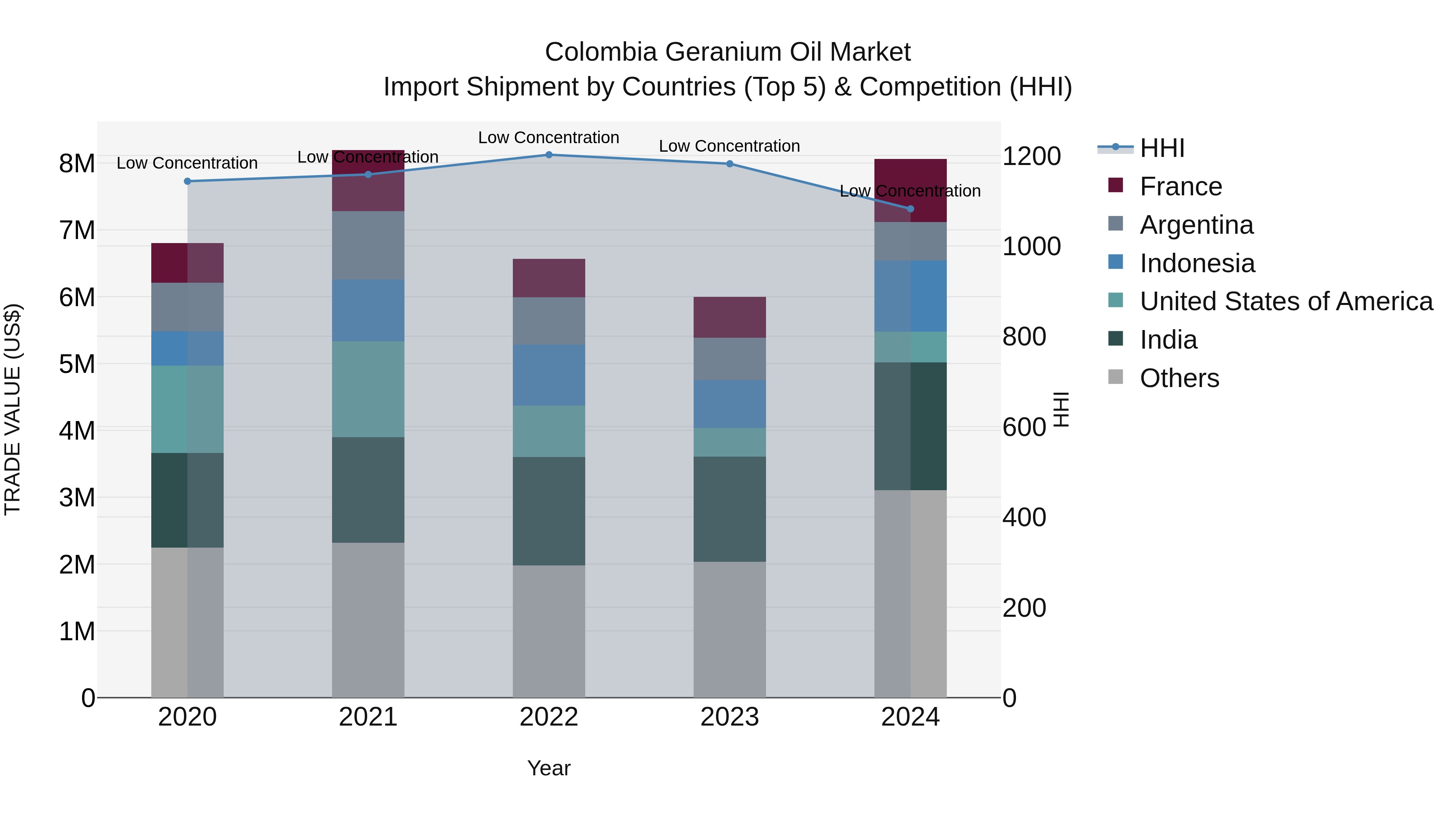 Colombia Geranium Oil Market: Top 5 Importing Countries and Market Competition (HHI) Analysis
