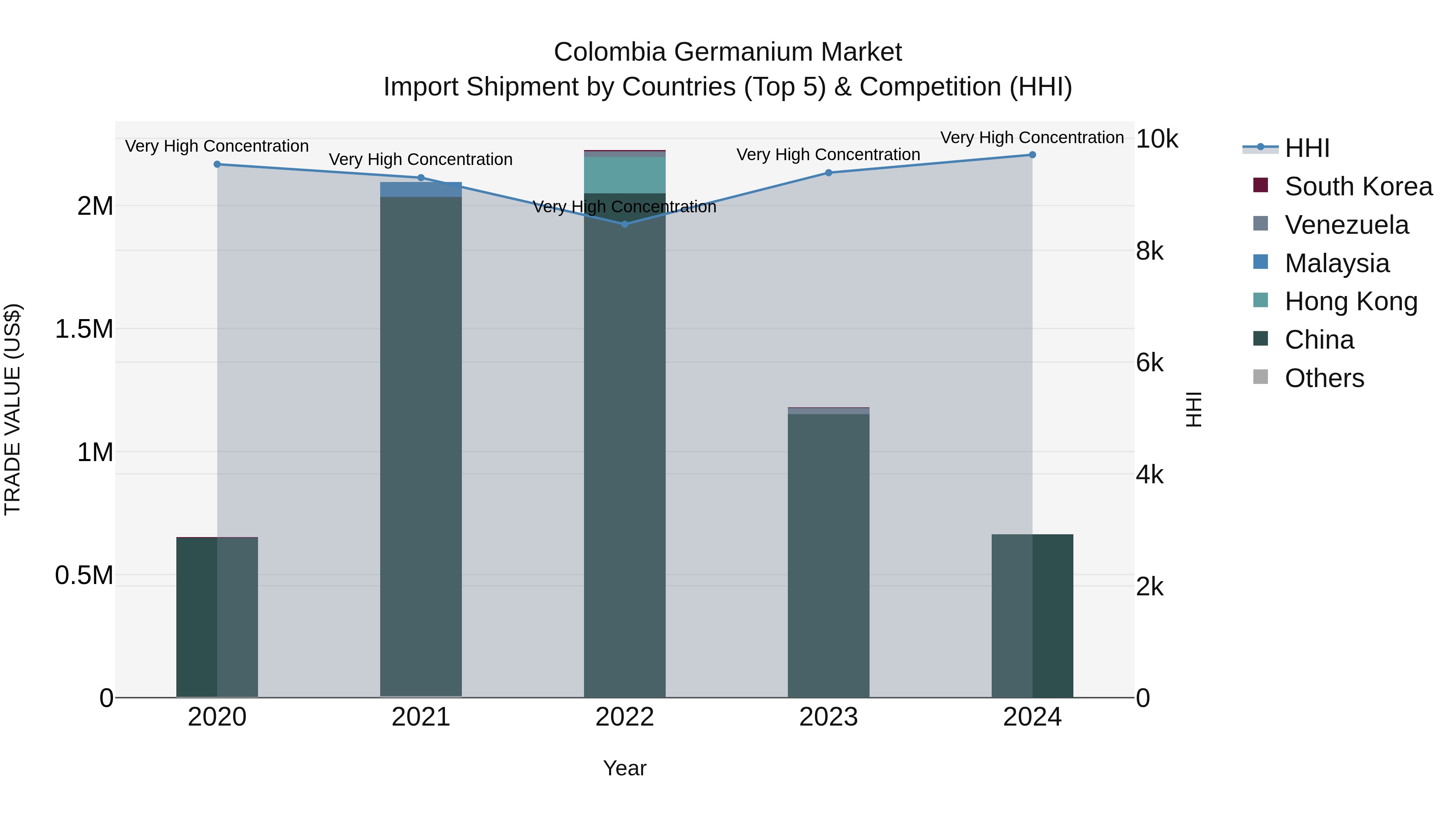 Colombia Germanium Market: Top 5 Importing Countries and Market Competition (HHI) Analysis