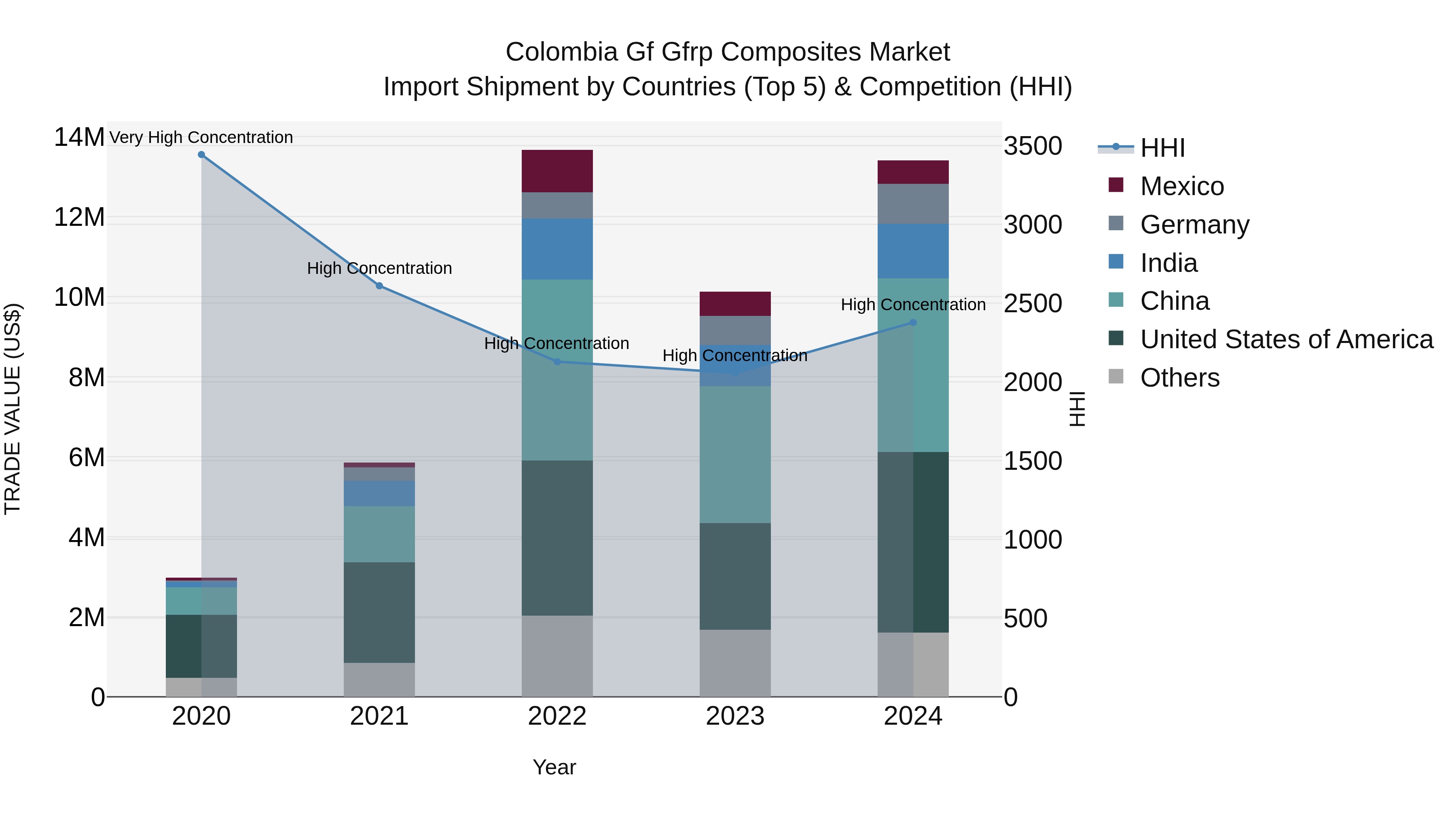 Colombia Gf Gfrp Composites Market: Top 5 Importing Countries and Market Competition (HHI) Analysis