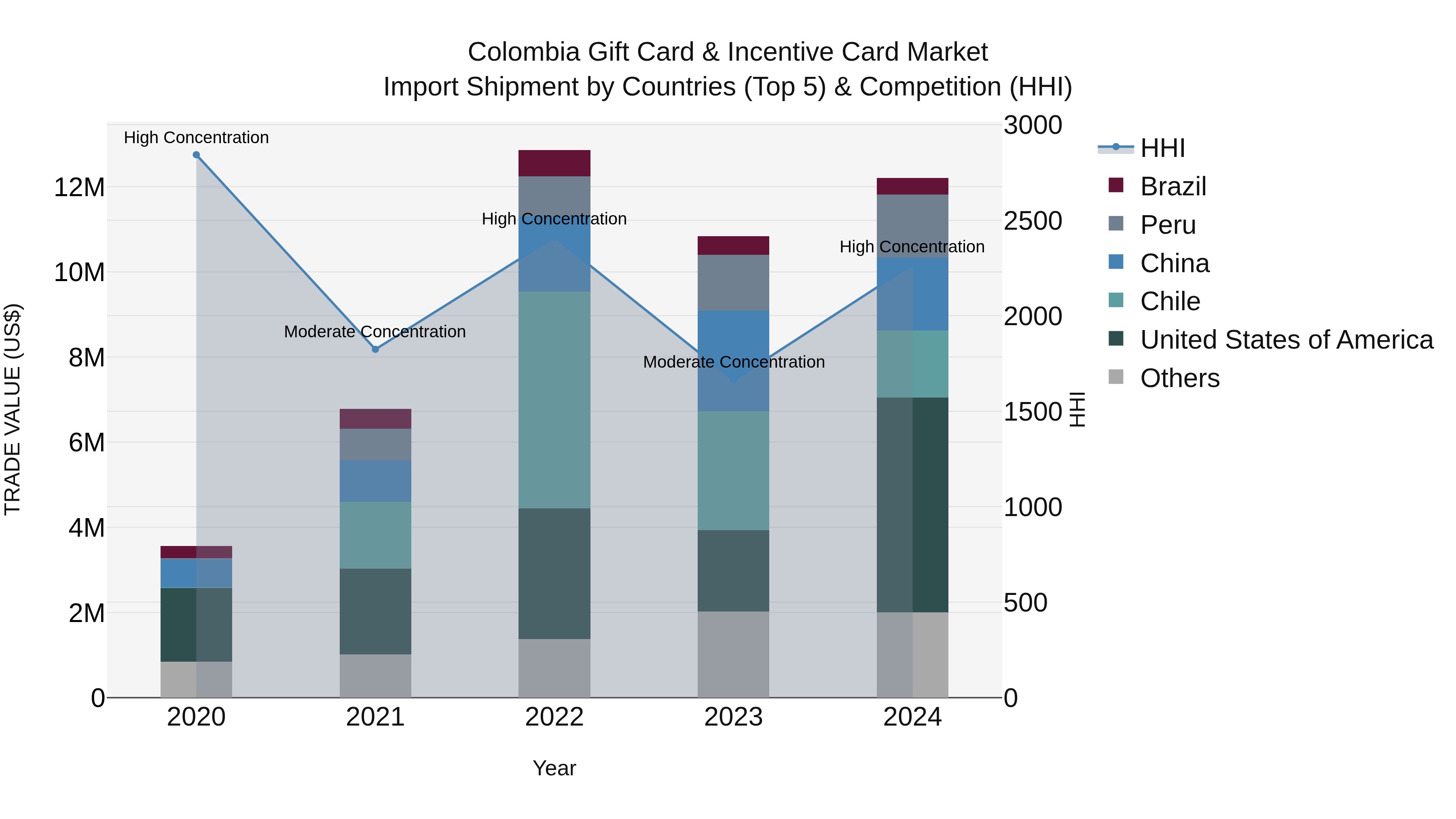Colombia Gift Card & Incentive Card Market: Top 5 Importing Countries and Market Competition (HHI) Analysis
