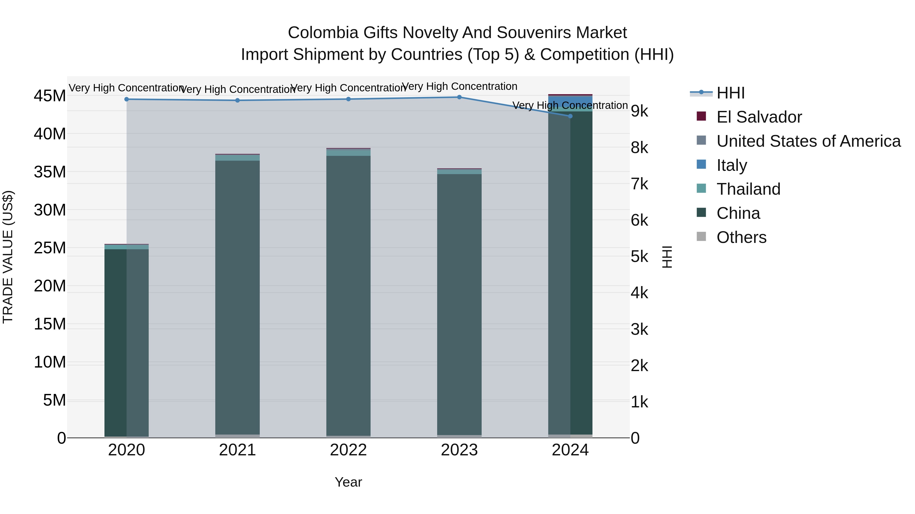 Colombia Gifts Novelty and Souvenirs Market: Top 5 Importing Countries and Market Competition (HHI) Analysis