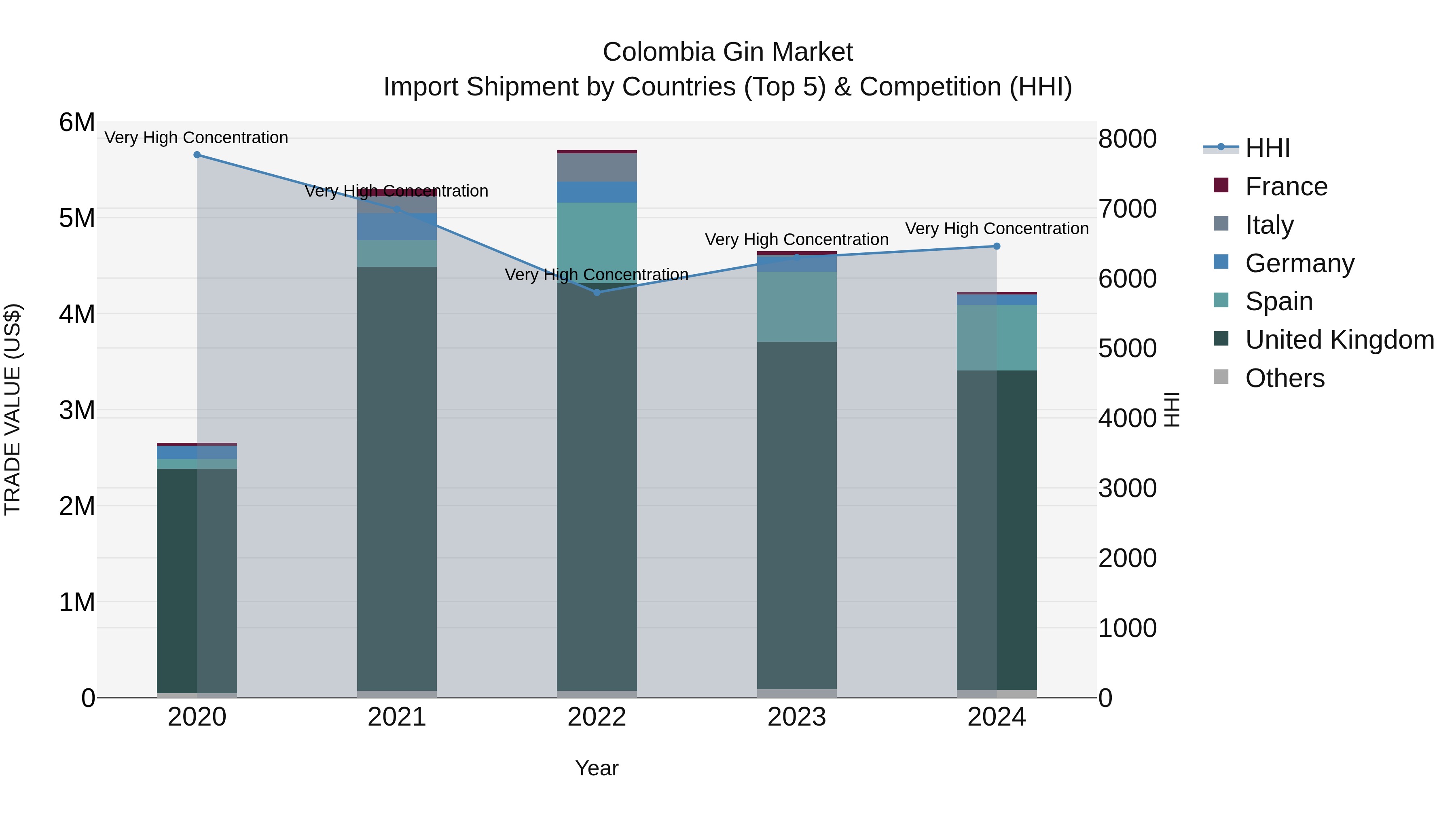 Colombia Gin Market: Top 5 Importing Countries and Market Competition (HHI) Analysis