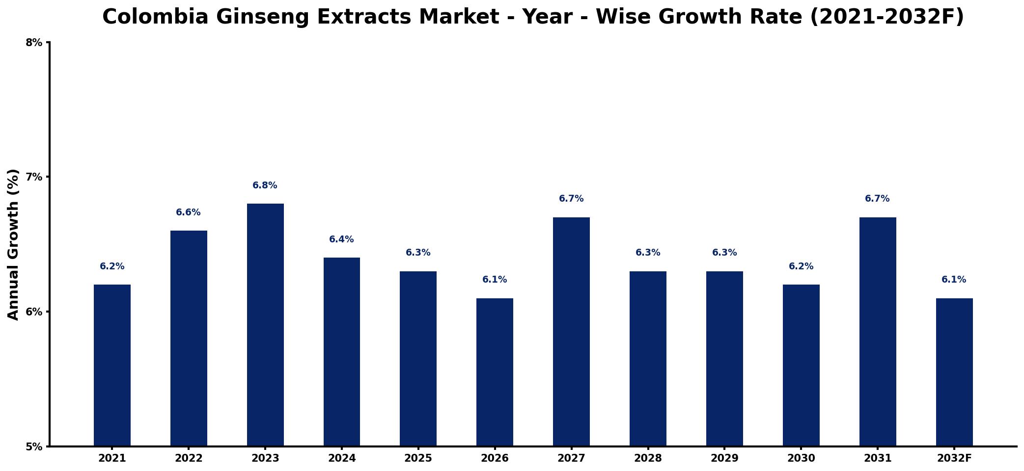 Colombia Ginseng Extracts Market Year-wise Growth Rate and Key Drivers