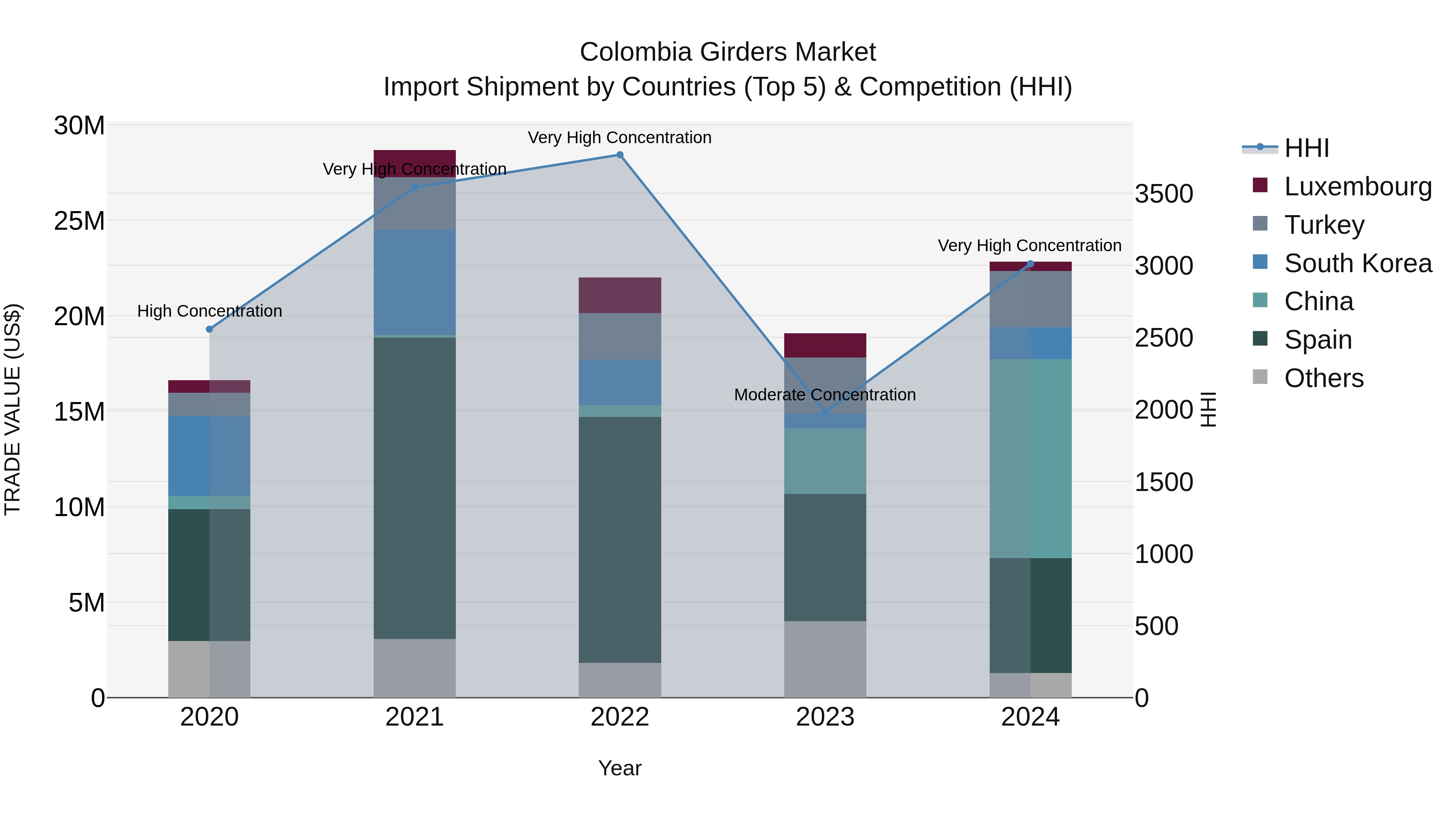Colombia Girders Market: Top 5 Importing Countries and Market Competition (HHI) Analysis