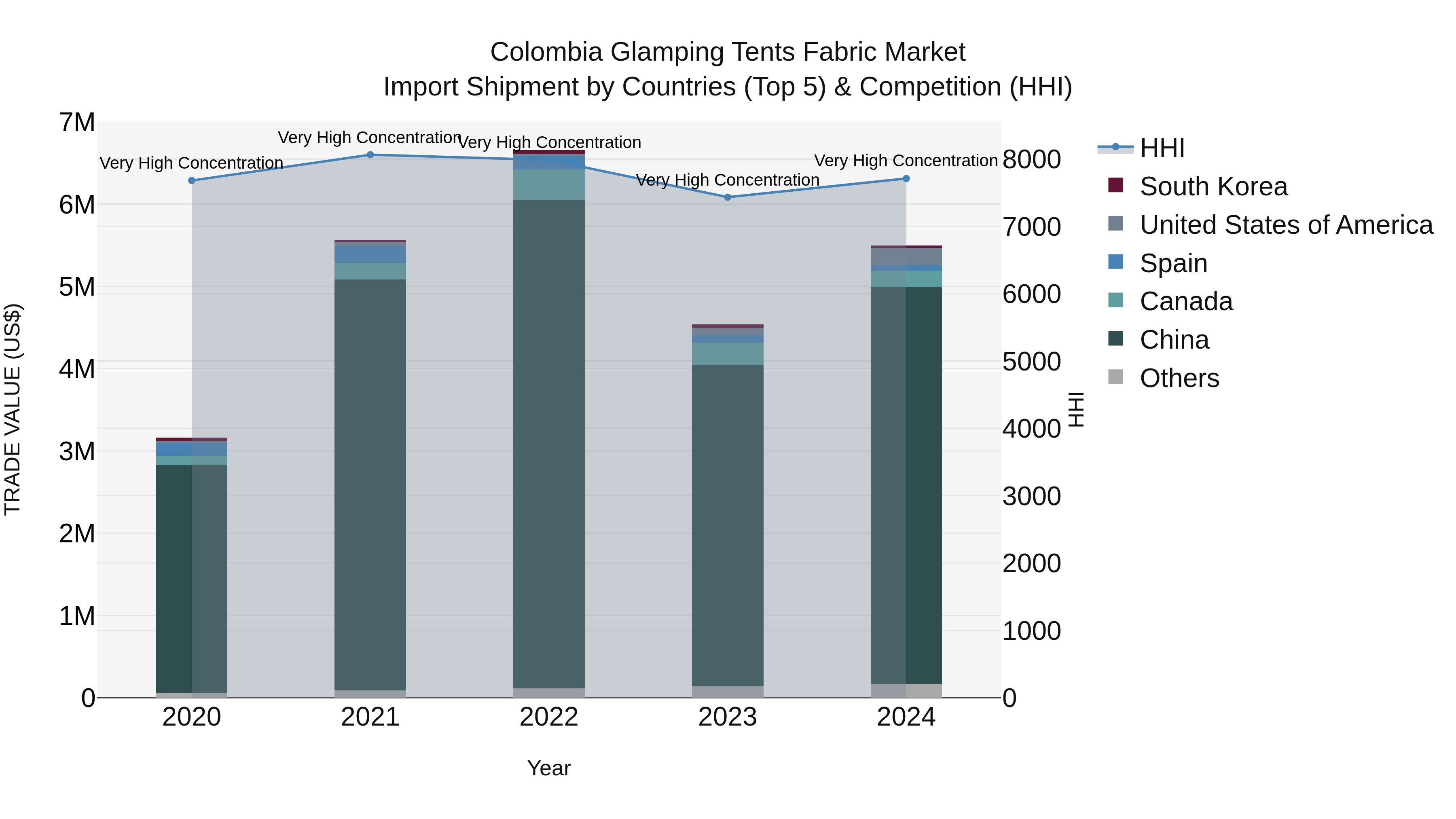 Colombia Glamping Tents Fabric Market: Top 5 Importing Countries and Market Competition (HHI) Analysis