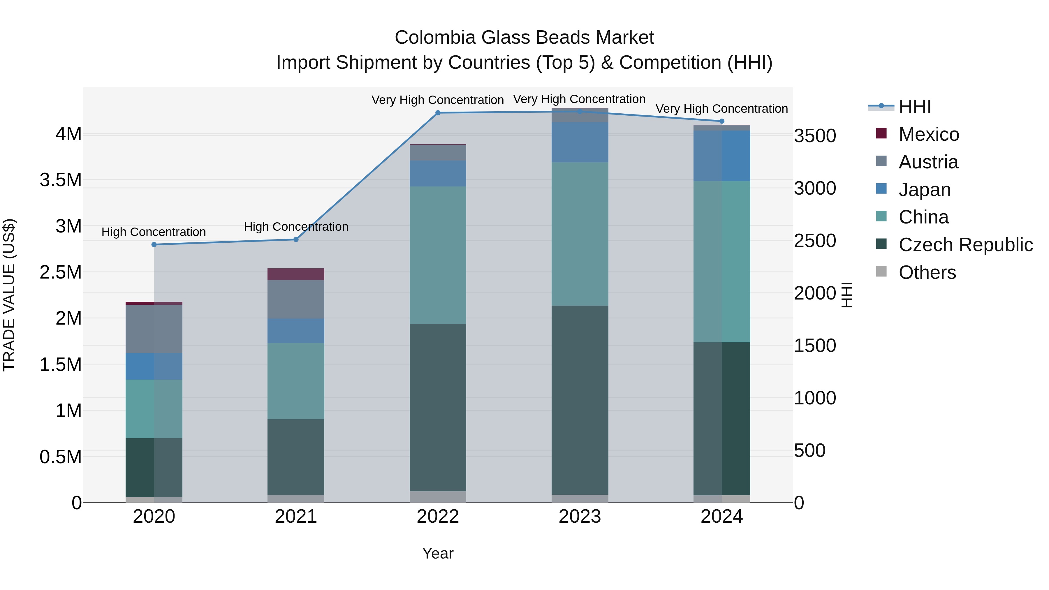 Colombia Glass Beads Market: Top 5 Importing Countries and Market Competition (HHI) Analysis