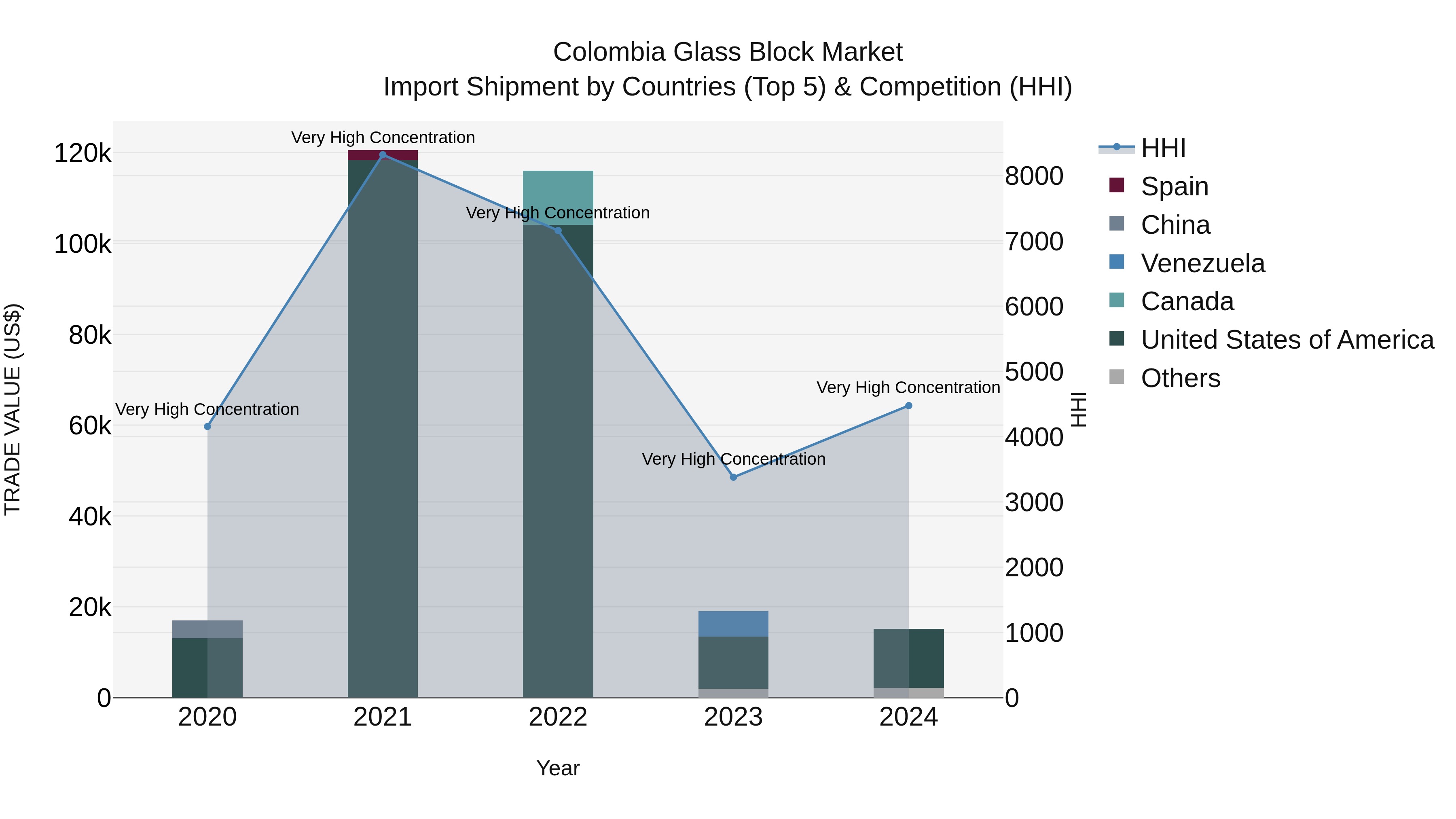 Colombia Glass Block Market: Top 5 Importing Countries and Market Competition (HHI) Analysis