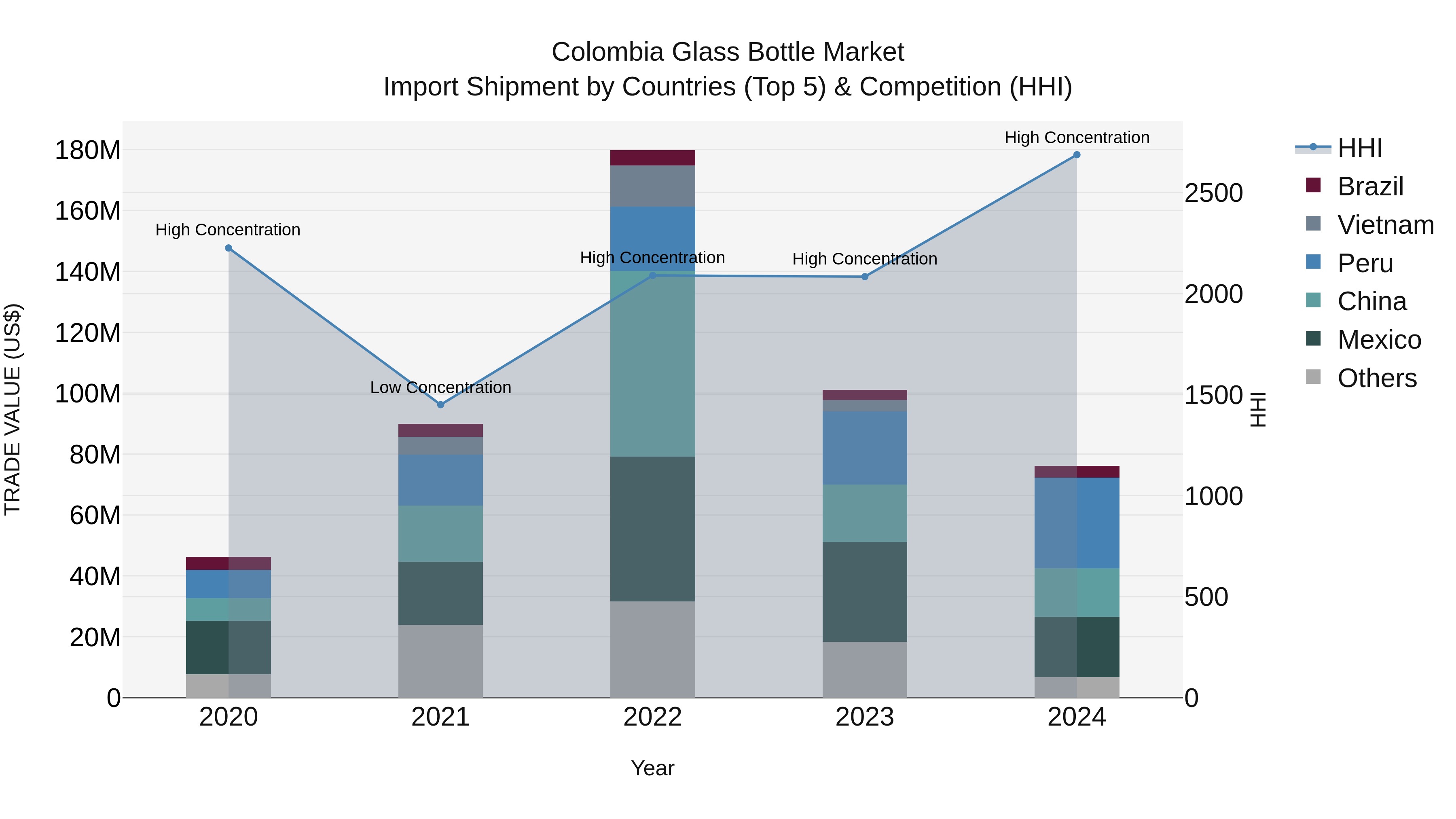 Colombia Glass Bottle Market: Top 5 Importing Countries and Market Competition (HHI) Analysis