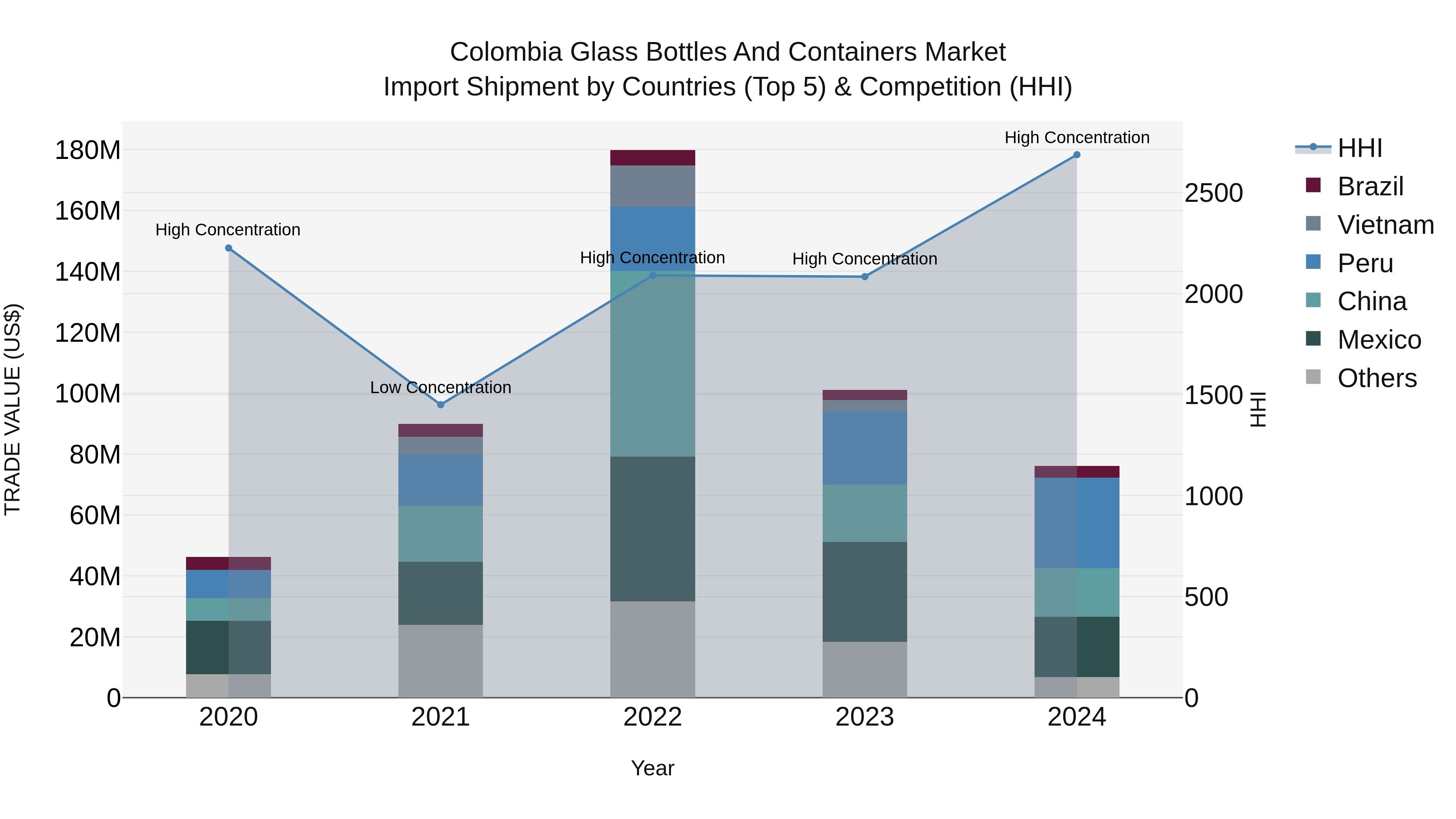 Colombia Glass Bottles and Containers Market: Top 5 Importing Countries and Market Competition (HHI) Analysis